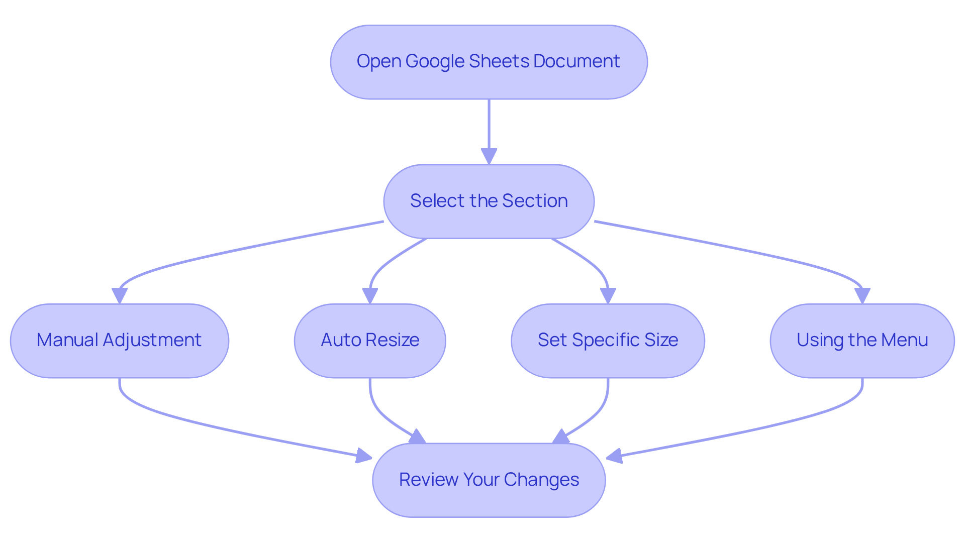 Each box represents a step in the process. Follow the arrows to see the order of actions you need to take to adjust column width effectively. Each box represents a step in the process. Follow the arrows to see the order of actions you need to take to adjust column width effectively.