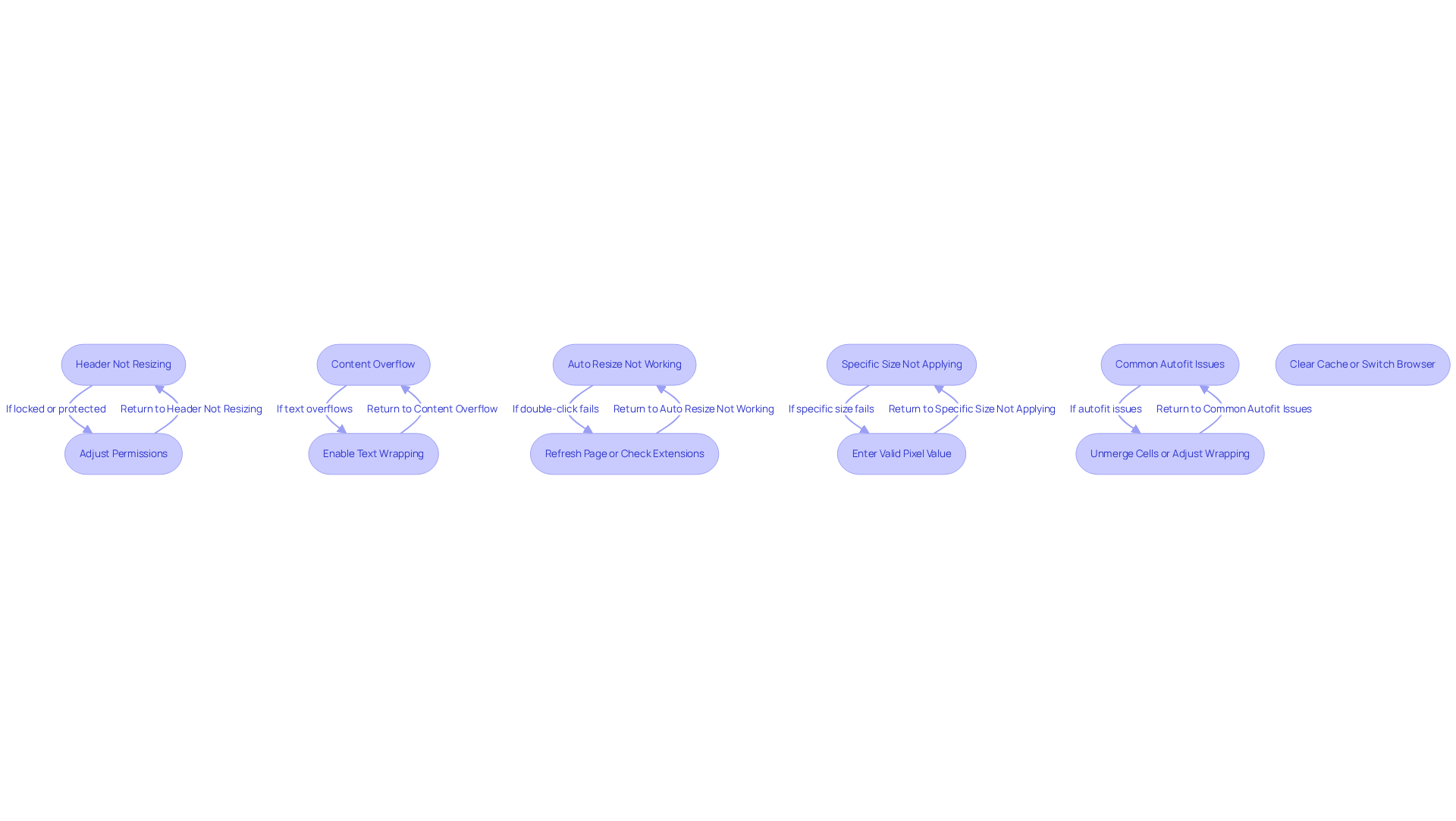 Each box describes a common issue you might face when adjusting column widths. The arrows guide you to the recommended solutions — just follow the flow to resolve your problems step by step! Each box describes a common issue you might face when adjusting column widths. The arrows guide you to the recommended solutions — just follow the flow to resolve your problems step by step!