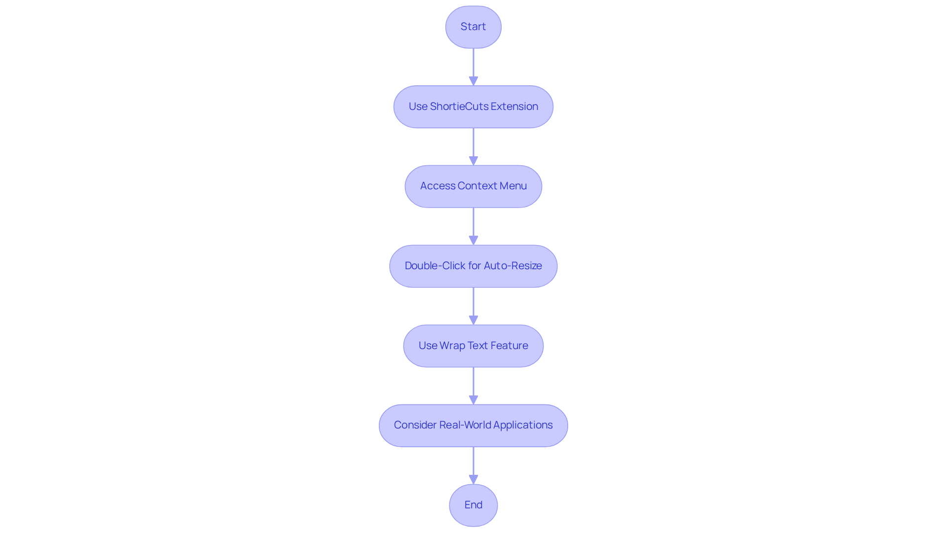 Each box represents a method to adjust column widths in Google Sheets — follow the arrows to see how these techniques can help enhance your spreadsheet's readability. Each box represents a method to adjust column widths in Google Sheets — follow the arrows to see how these techniques can help enhance your spreadsheet's readability.