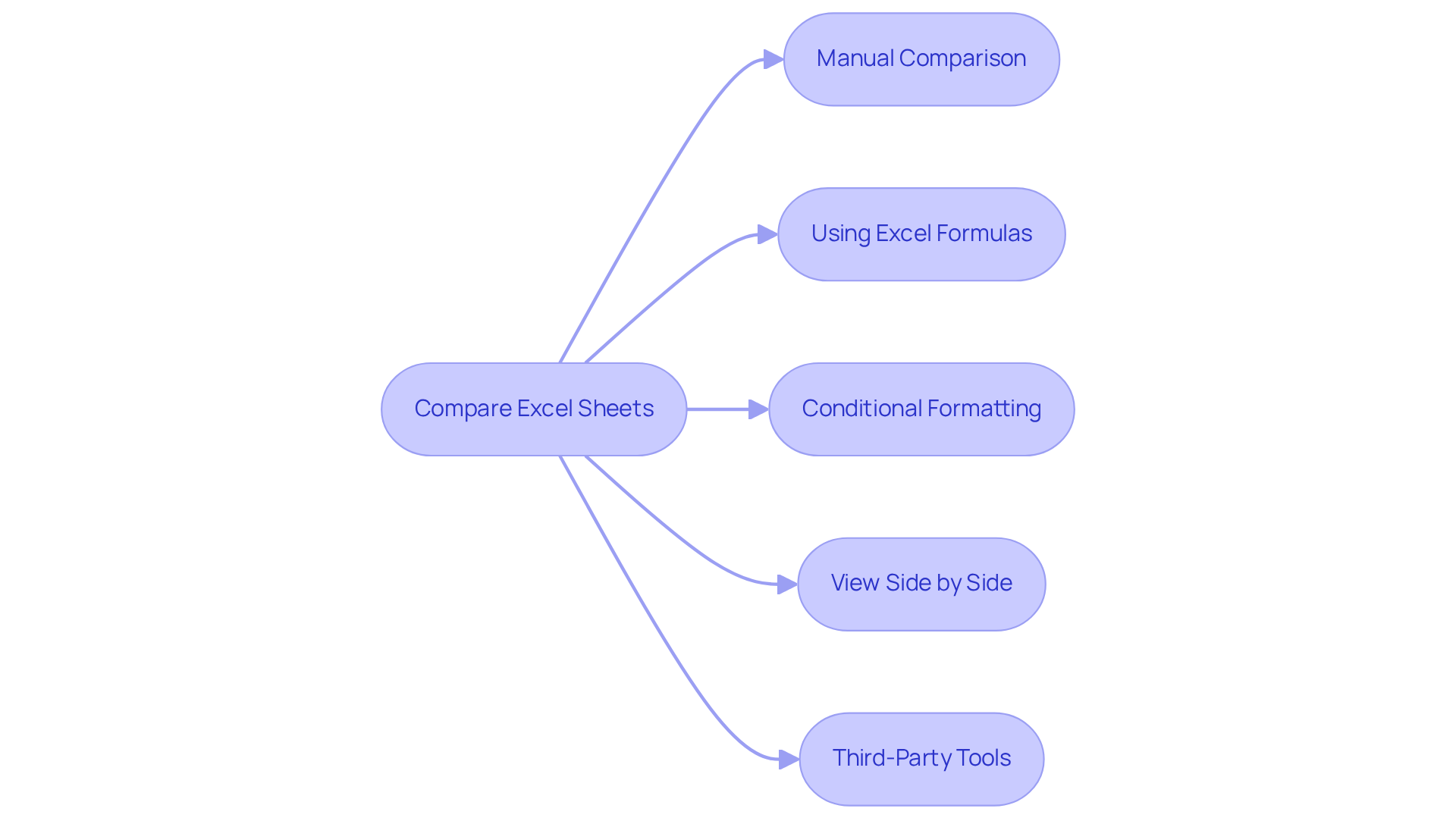 Each box shows a different method you can use to compare two Excel sheets. You can choose any method that fits your needs, whether it's manual checking or using a tool.