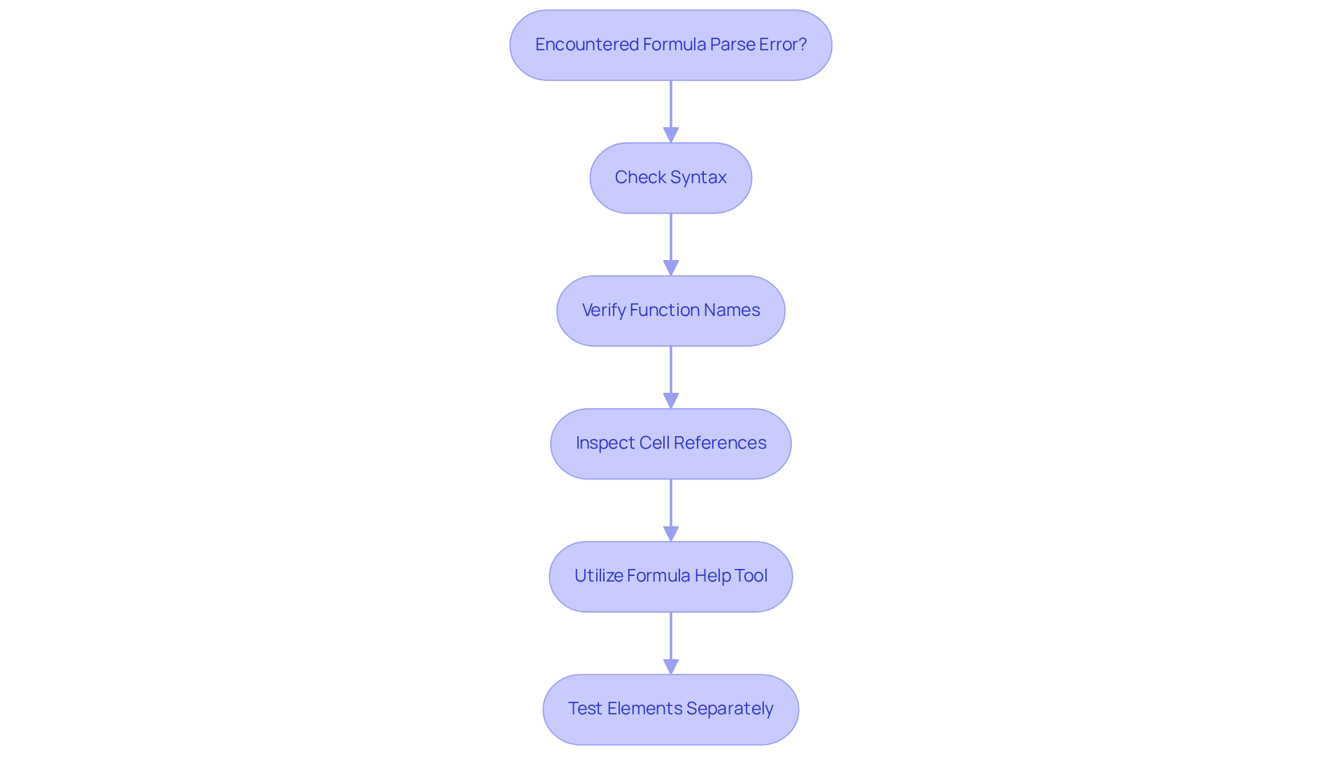 Each box represents a step in the troubleshooting process — follow the arrows to guide your way through resolving formula errors.