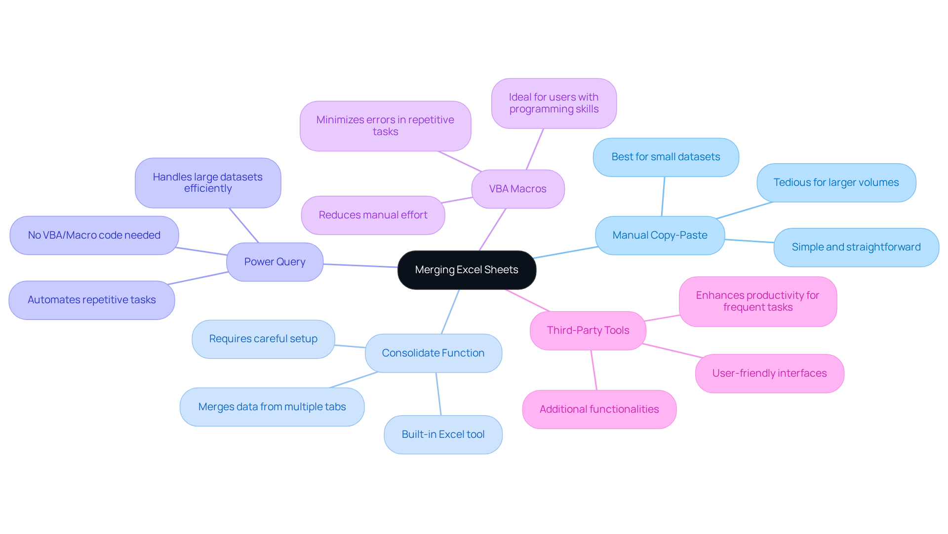 The central node represents the main topic — merging Excel sheets. Each branch leads to a different method, and the sub-points highlight key aspects of each technique. This structure helps you quickly see your options and understand how they relate to each other.