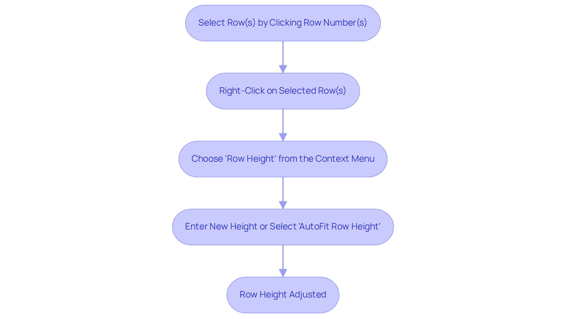 This flowchart guides you through the steps to adjust row height in Excel. Follow the arrows from one step to the next to successfully resize your rows for better visibility.