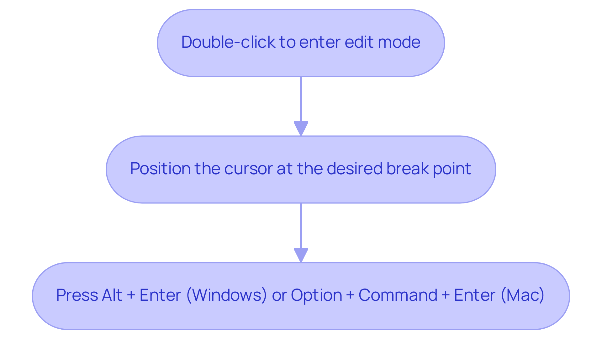 Follow the arrows through each step to learn how to insert line breaks in your spreadsheet cells. Each box represents an action you need to take to enhance your data presentation.