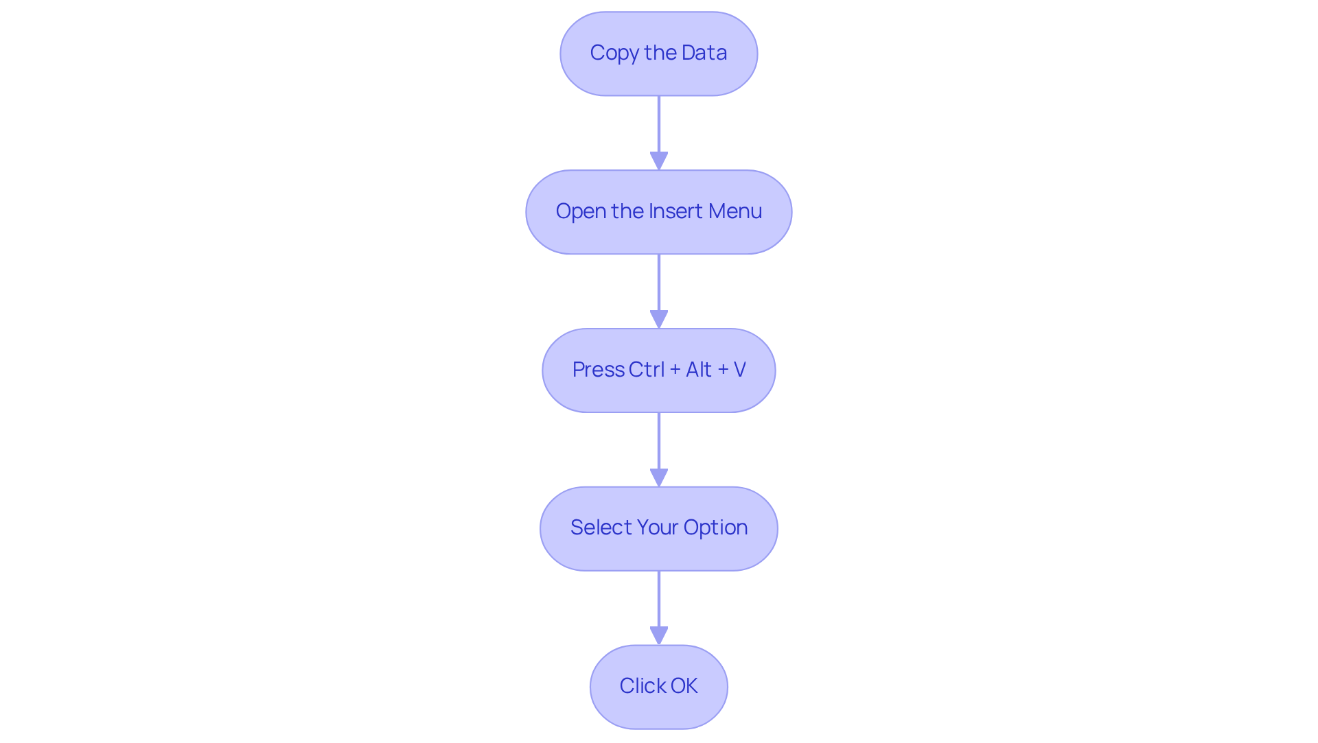 Follow the arrows to learn how to use the Special Paste function step by step — each box shows what to do next, from copying data to finalizing your paste. Follow the arrows to learn how to use the Special Paste function step by step — each box shows what to do next, from copying data to finalizing your paste.