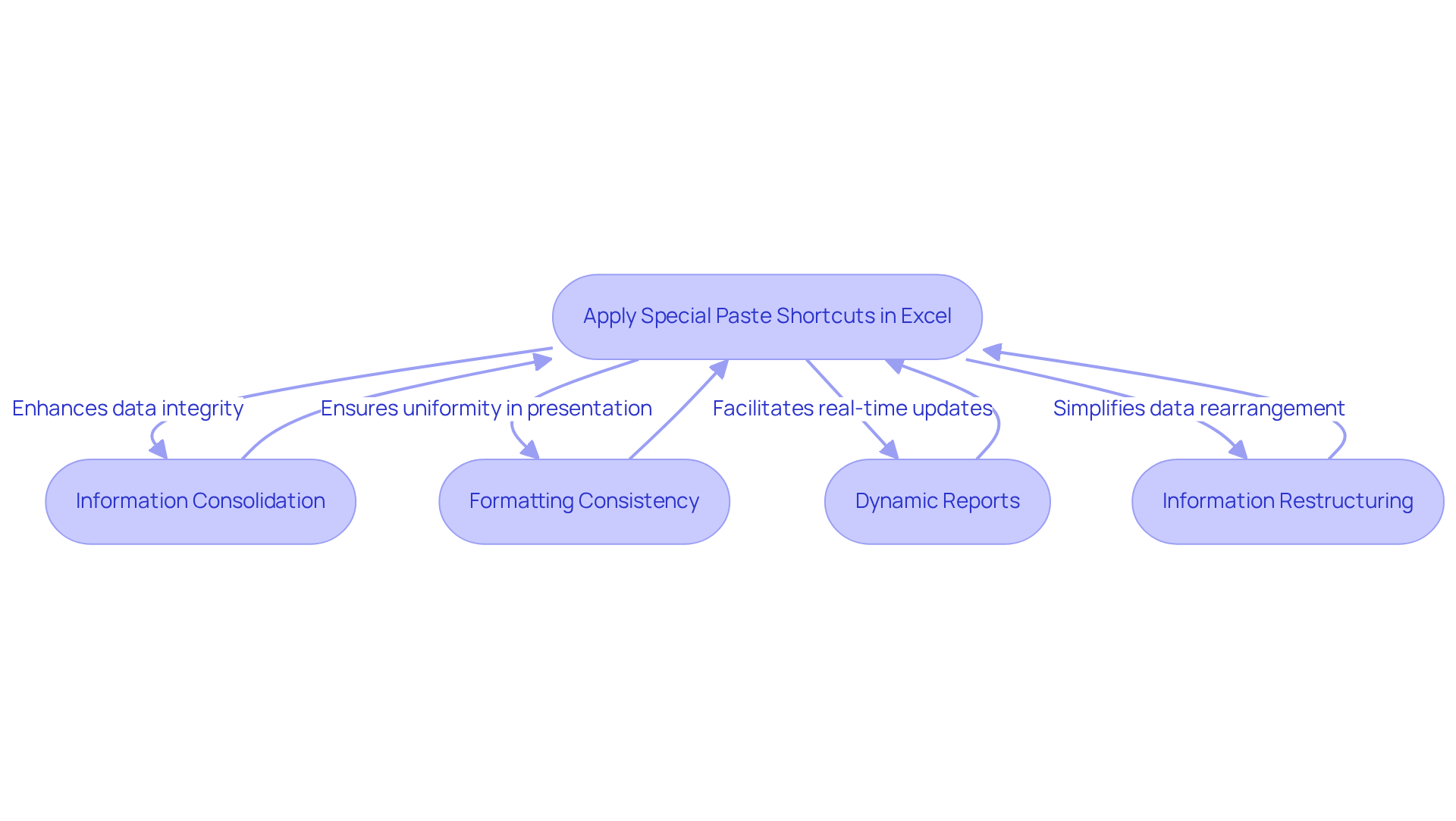Each box represents a different way to use special paste shortcuts in Excel. Follow the arrows to see how each application contributes to making your work easier and more efficient. Each box represents a different way to use special paste shortcuts in Excel. Follow the arrows to see how each application contributes to making your work easier and more efficient.