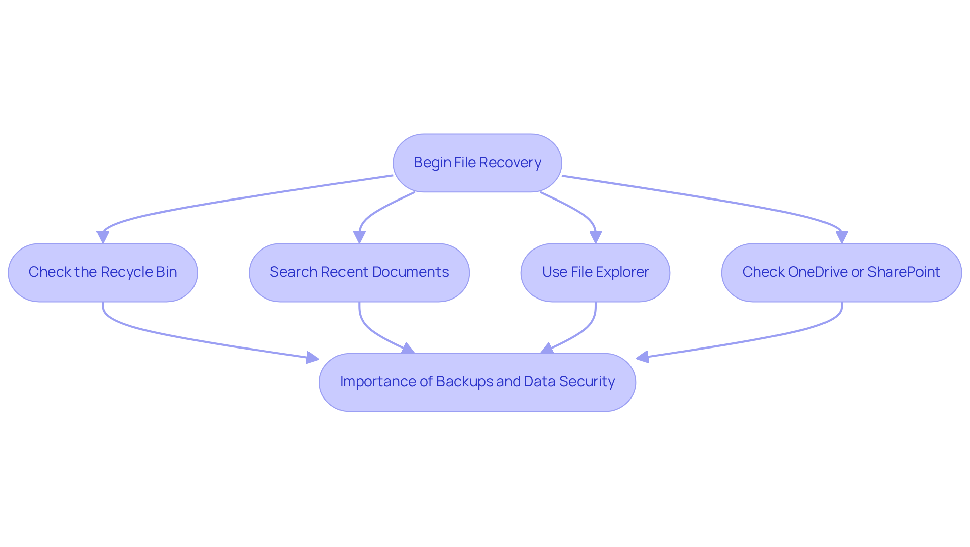 Follow the arrows to navigate through each recovery step. Each box represents an action to take when looking for your deleted Excel files.