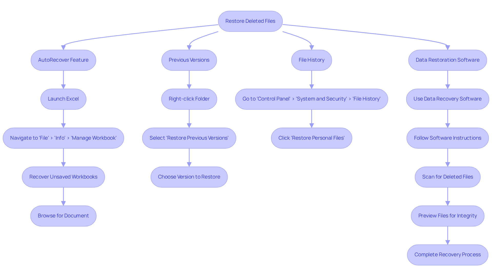 Each branch represents a method for recovering deleted files. Follow the arrows to see the steps involved in each method — from using AutoRecover to employing data restoration software.
