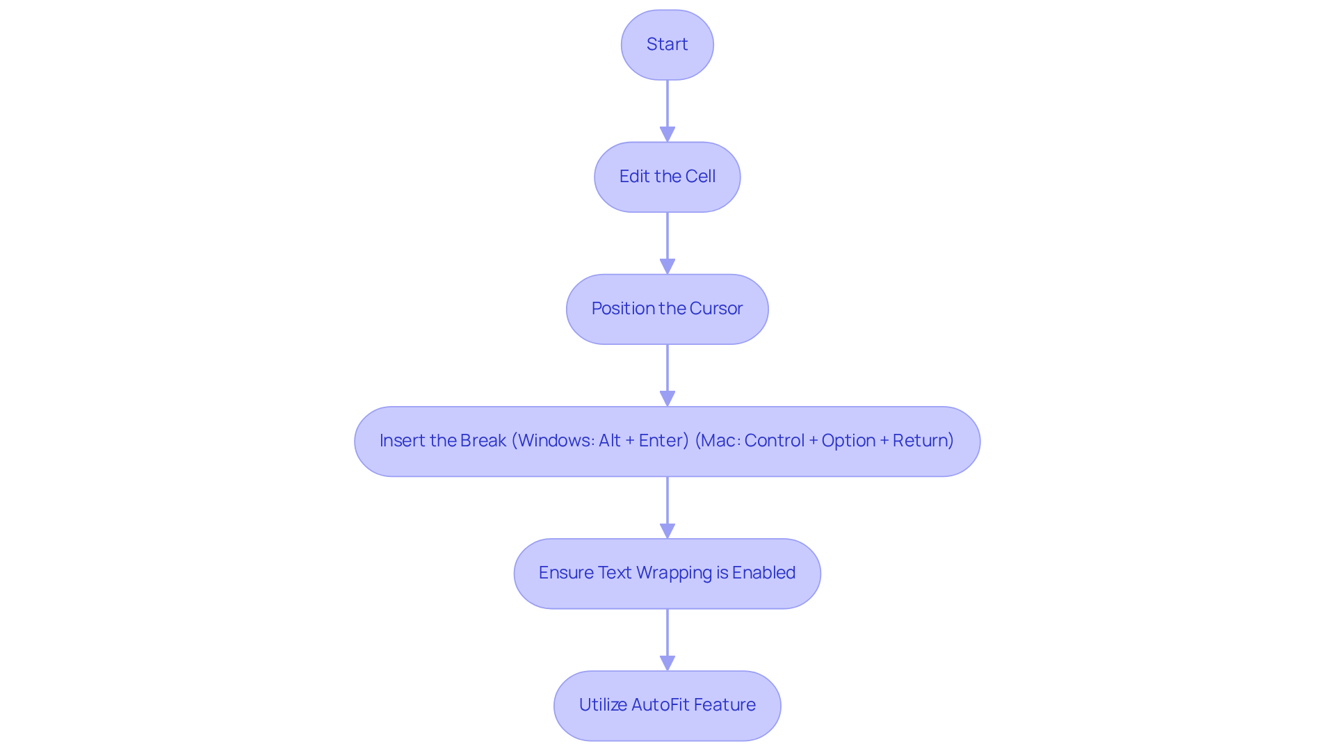 Follow the arrows from step to step to learn how to insert manual line breaks. Each box represents an action you need to take, and the flow shows how to navigate the process effectively. Follow the arrows from step to step to learn how to insert manual line breaks. Each box represents an action you need to take, and the flow shows how to navigate the process effectively.