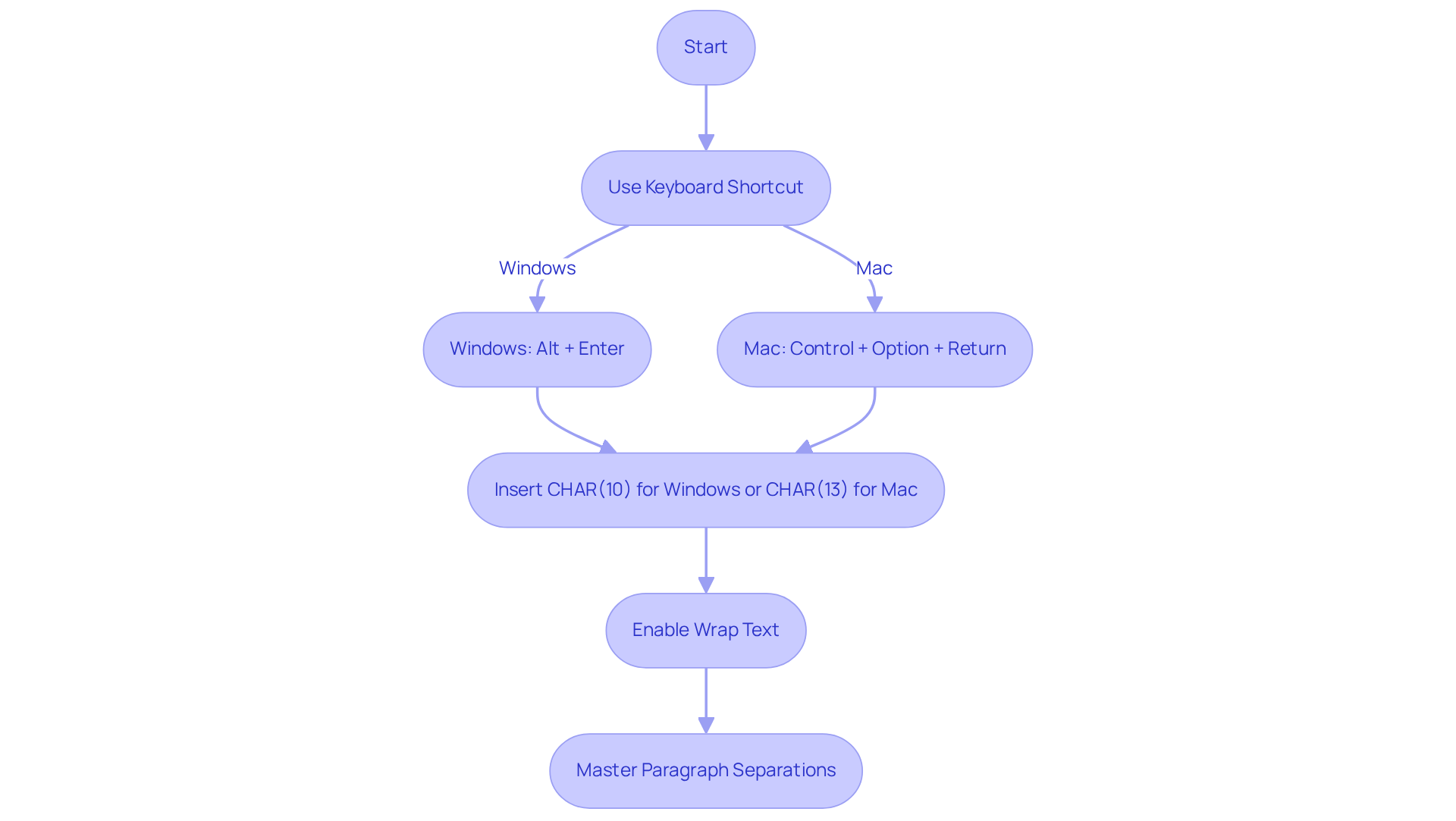 Follow the steps from top to bottom to learn how to effectively use paragraph shifts in Excel. Each box indicates a key action you need to take for better spreadsheet management. Follow the steps from top to bottom to learn how to effectively use paragraph shifts in Excel. Each box indicates a key action you need to take for better spreadsheet management.
