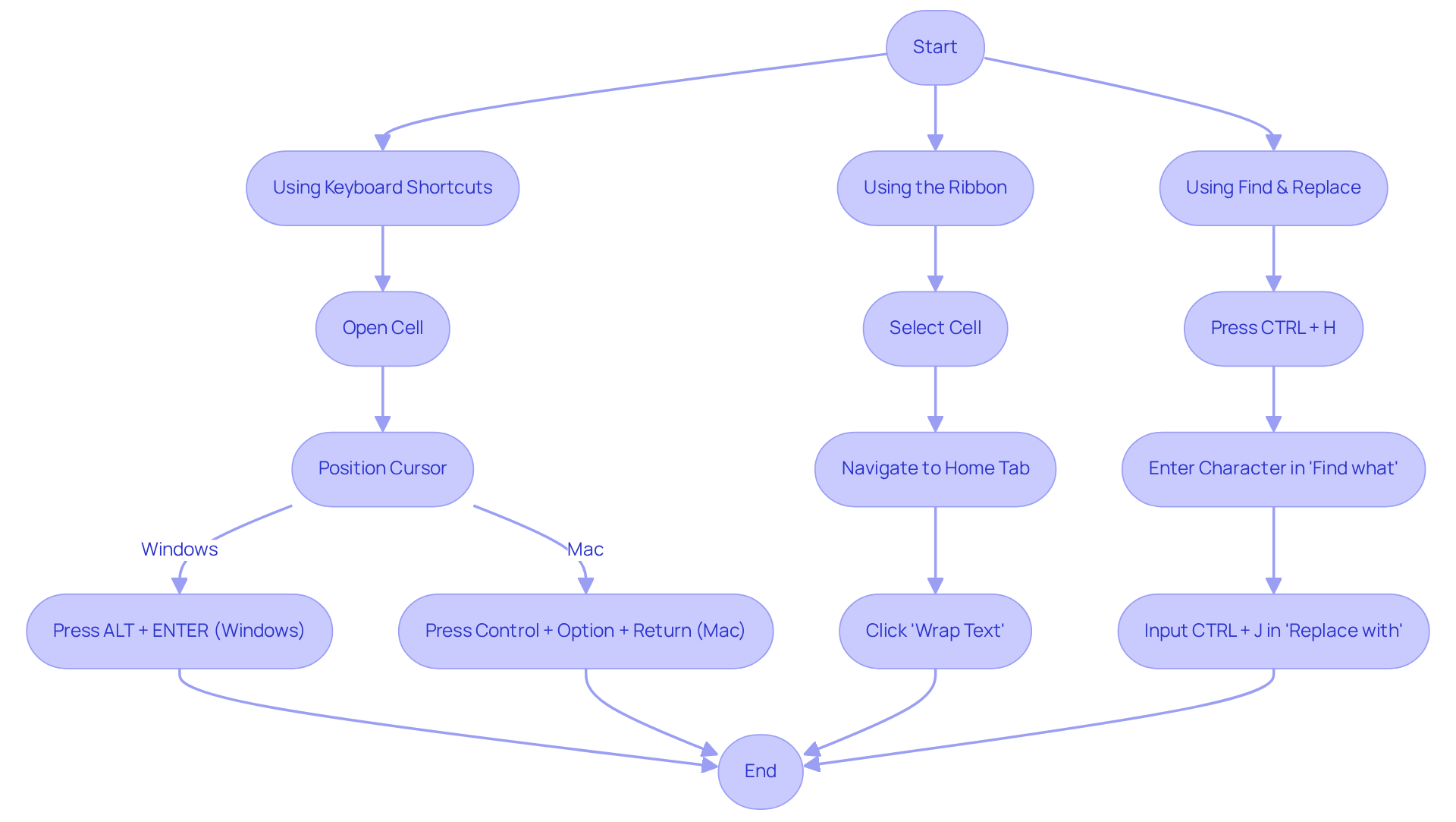 Follow each branch of the flowchart to see how to insert line breaks using different methods. Each step moves you closer to mastering Excel line breaks! Follow each branch of the flowchart to see how to insert line breaks using different methods. Each step moves you closer to mastering Excel line breaks!