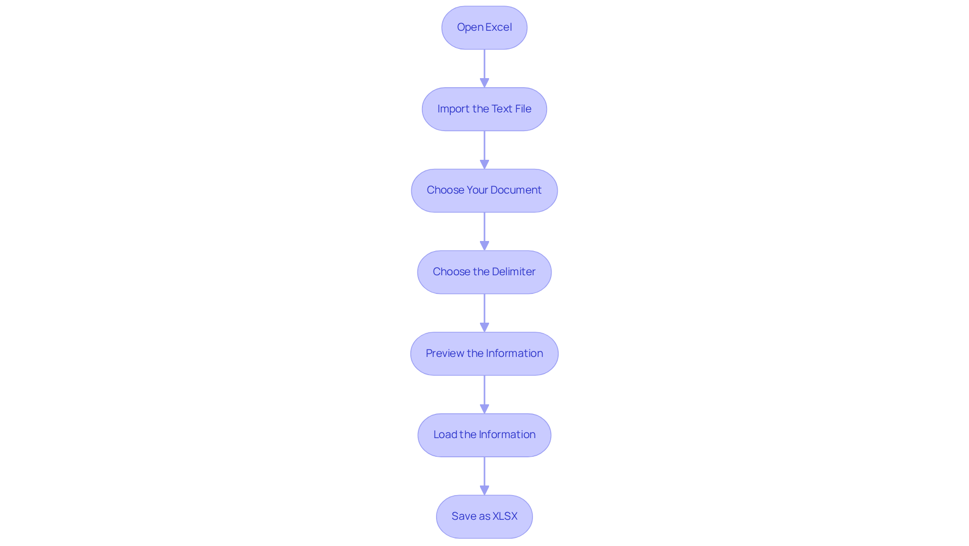 Each box in the flowchart represents a specific action in the conversion process. Follow the arrows to see the sequence in which you should perform these actions. Each box in the flowchart represents a specific action in the conversion process. Follow the arrows to see the sequence in which you should perform these actions.