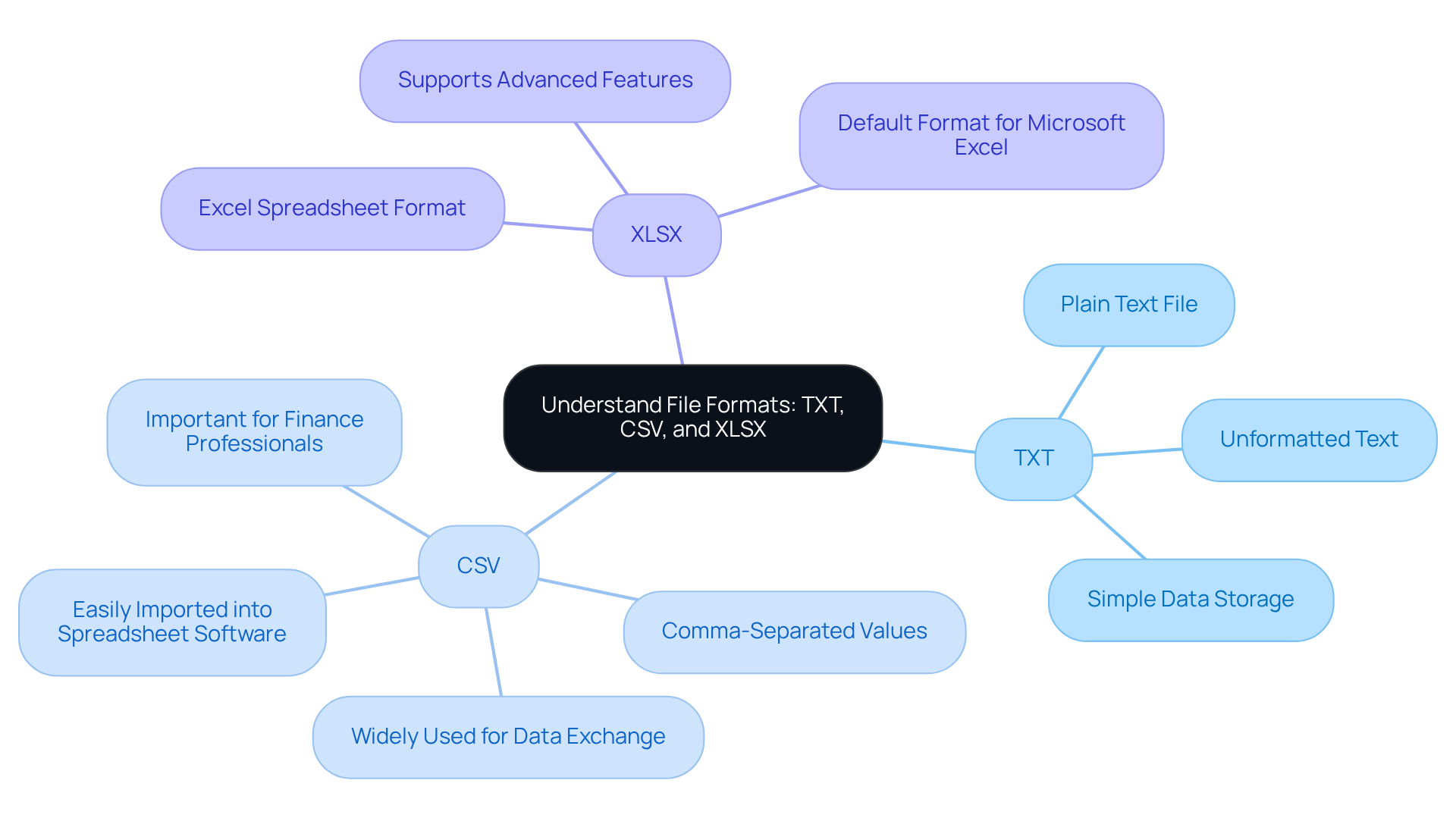 The central node shows the main topic, and each branch represents a different file format. Follow the branches to learn about the unique features and uses of each format. The central node shows the main topic, and each branch represents a different file format. Follow the branches to learn about the unique features and uses of each format.