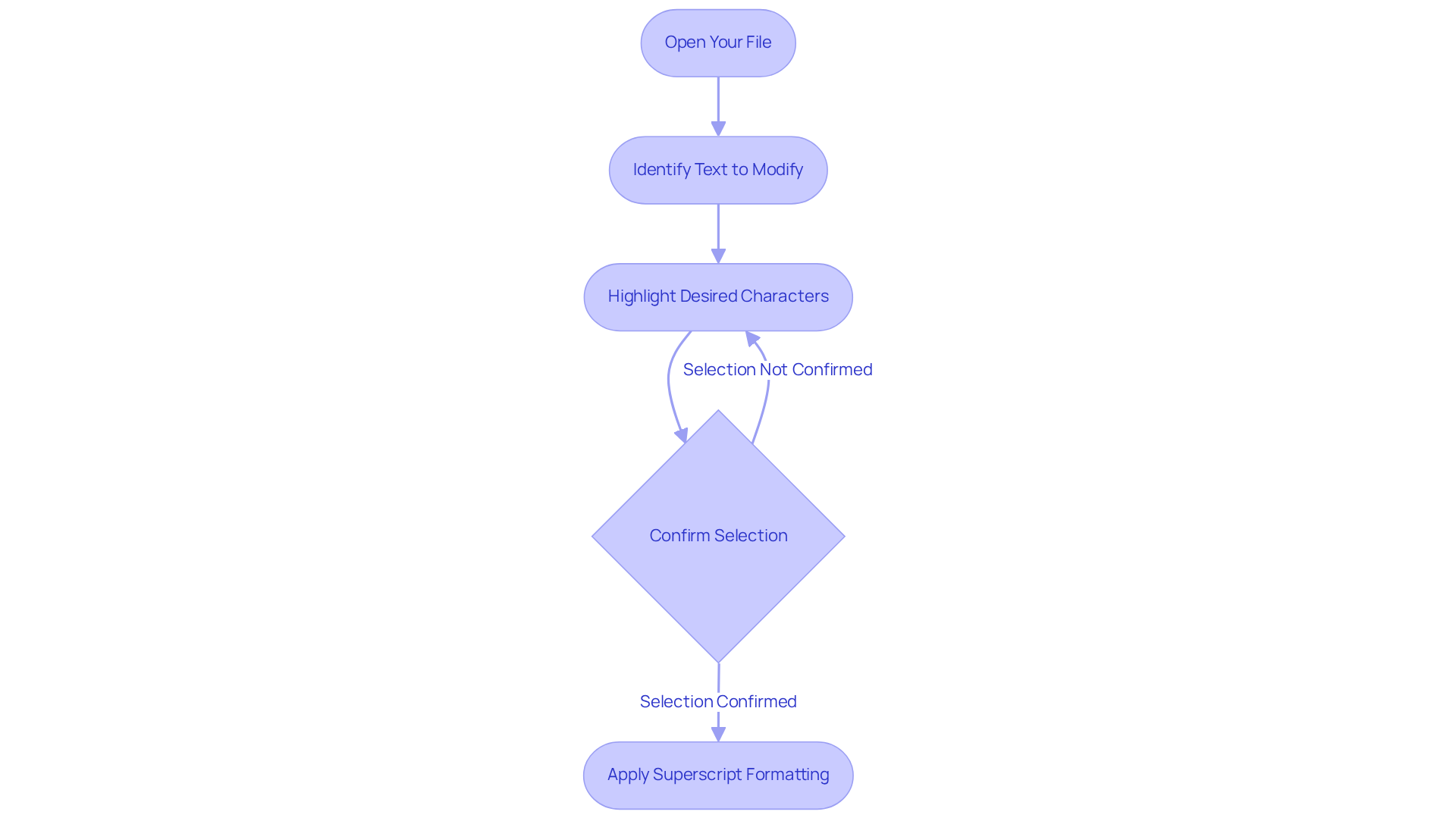 Each box in the flowchart represents a step in the formatting process. Follow the arrows to understand how to go from opening your file to applying superscript formatting. Each box in the flowchart represents a step in the formatting process. Follow the arrows to understand how to go from opening your file to applying superscript formatting.