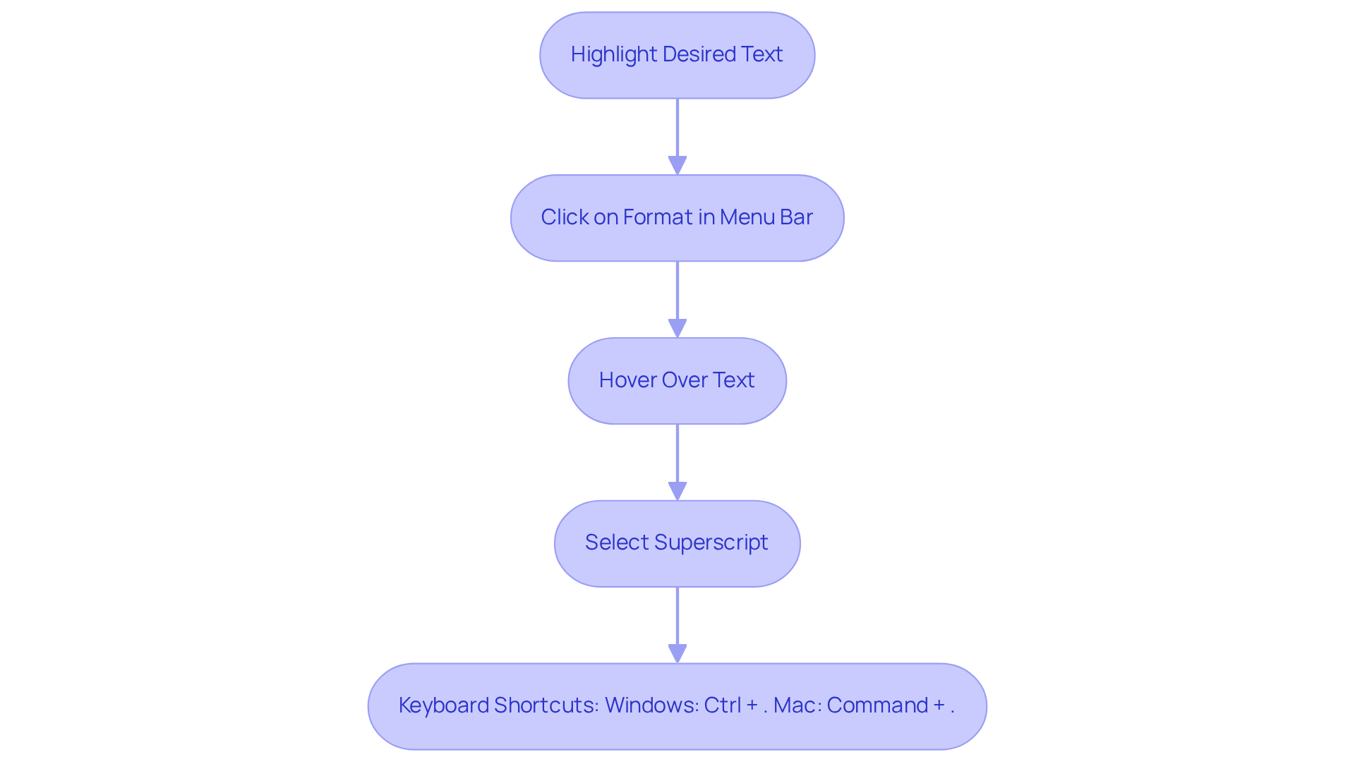 Follow the arrows from one step to the next to learn how to format text as superscript in Google Docs. Each box represents an action you need to take. Follow the arrows from one step to the next to learn how to format text as superscript in Google Docs. Each box represents an action you need to take.