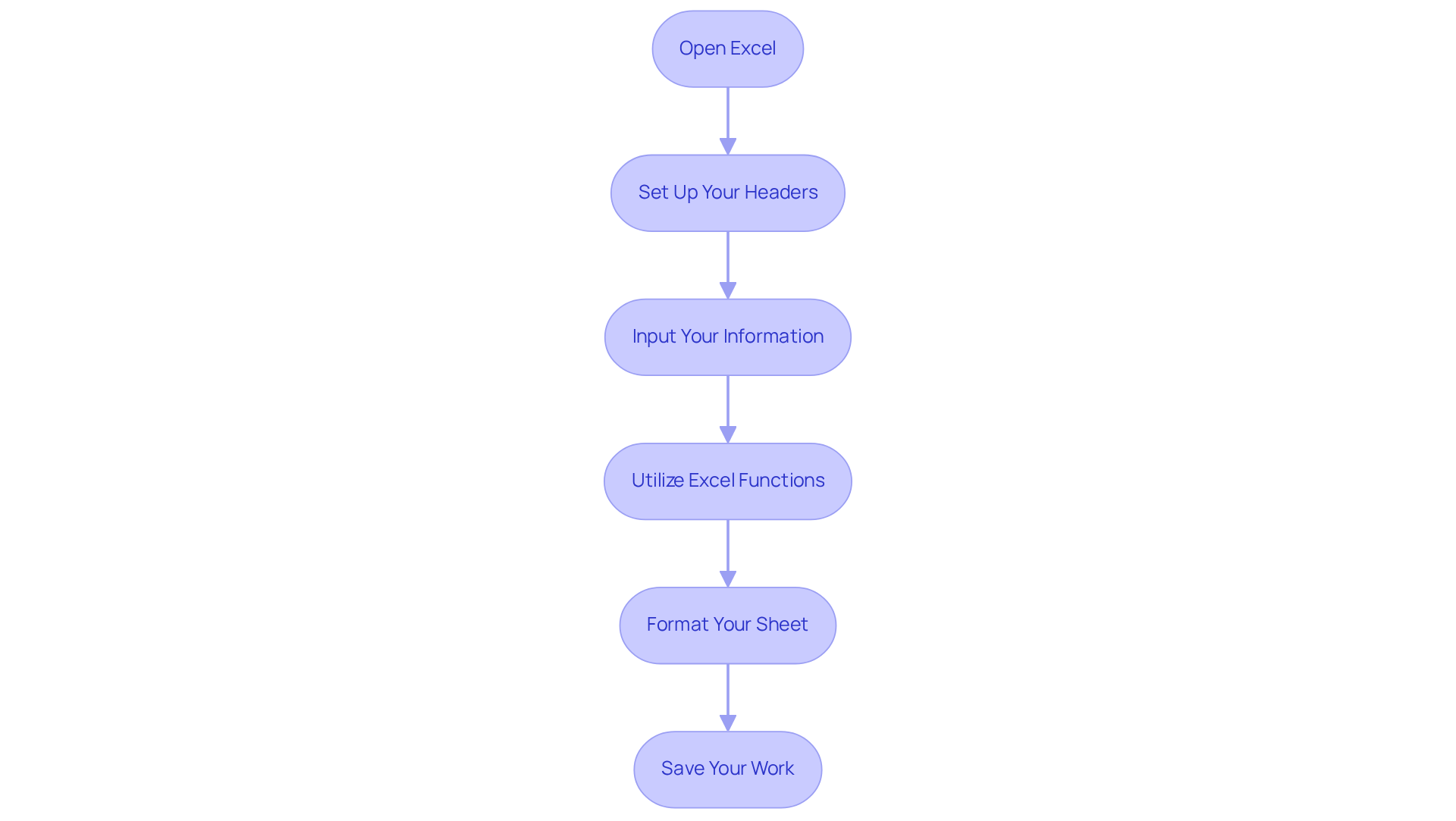 Each box in the flowchart represents a step in the process of creating your stock sheet — follow the arrows to understand the order in which you should complete each task. Each box in the flowchart represents a step in the process of creating your stock sheet — follow the arrows to understand the order in which you should complete each task.