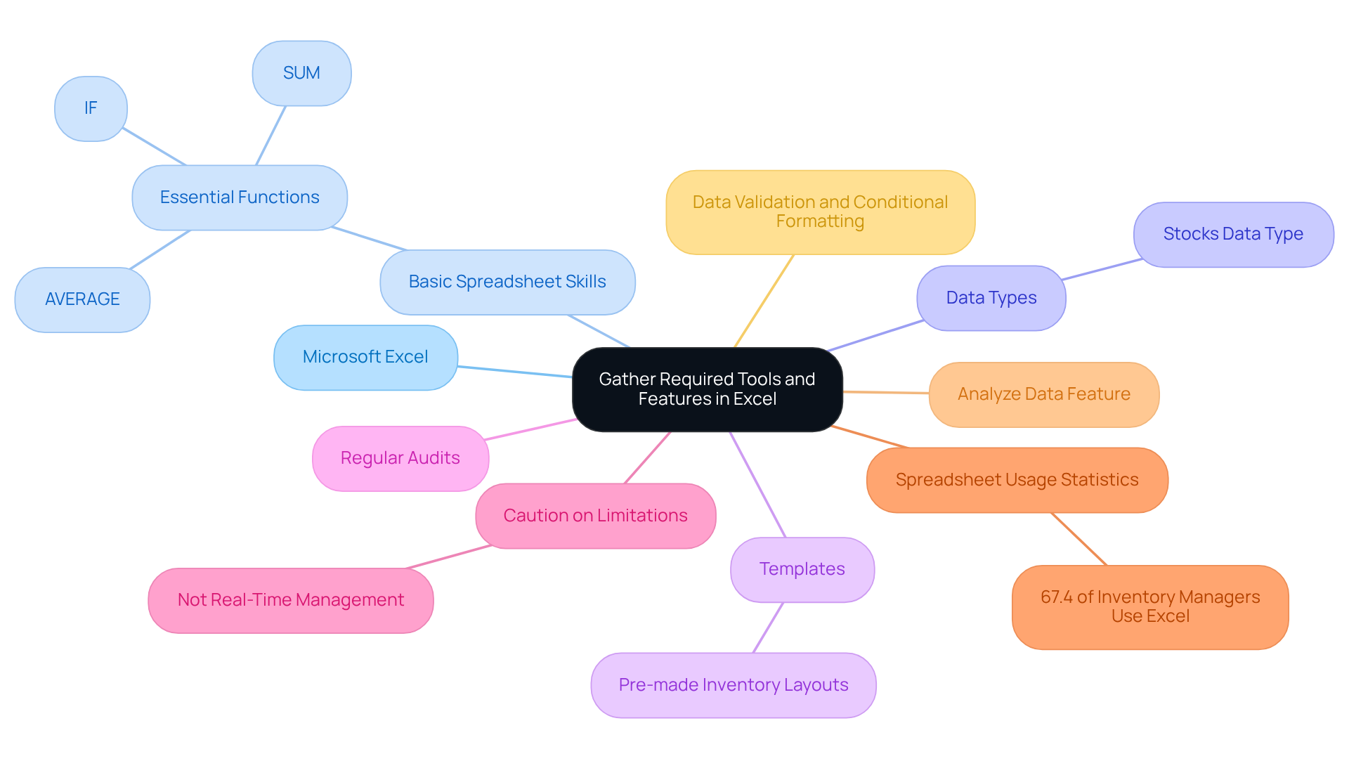 The central node represents the main goal of gathering tools, while the branches show the different features and tools needed — each branch contributes to building an effective stock sheet in Excel. The central node represents the main goal of gathering tools, while the branches show the different features and tools needed — each branch contributes to building an effective stock sheet in Excel.