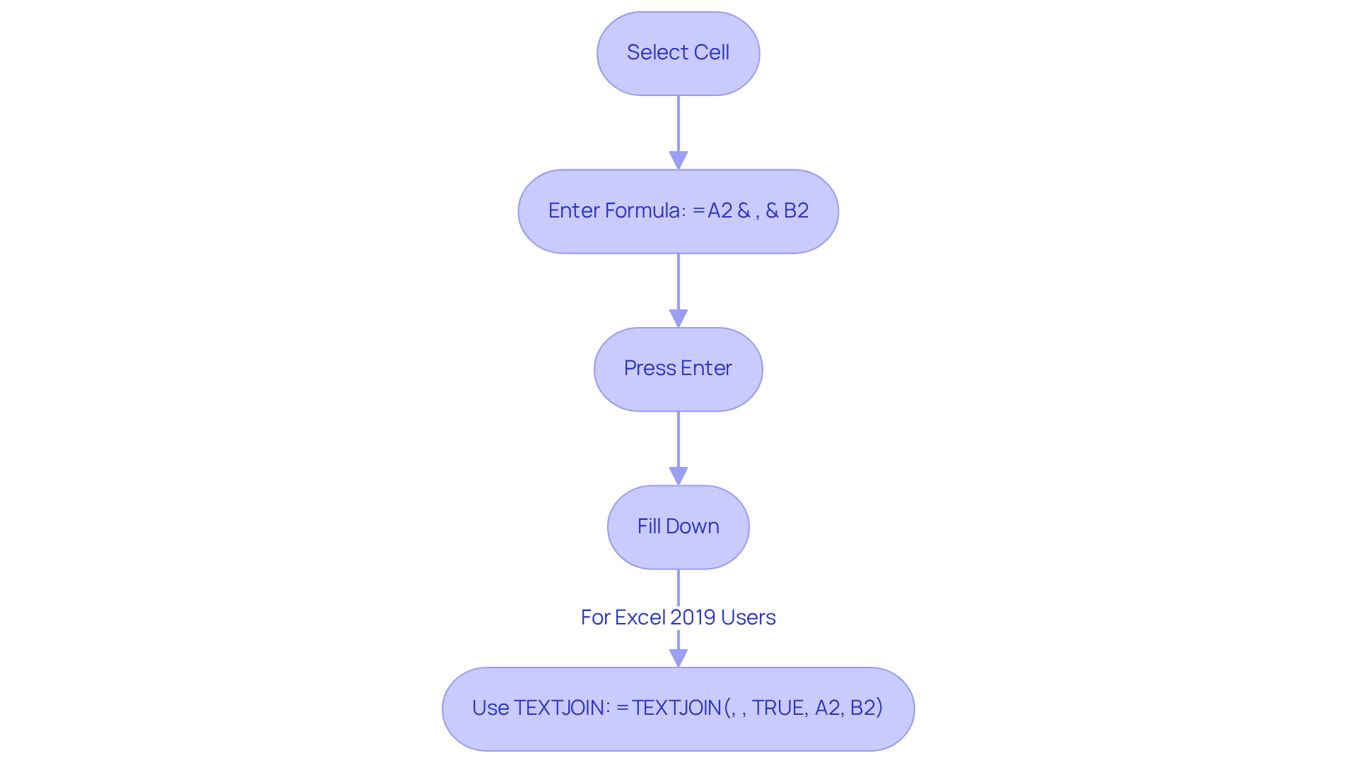 Each step in this flowchart guides you through the process of combining names in Excel. Start with selecting the cell and follow the arrows to see how to format names correctly. The additional note for Excel 2019 users shows a modern method to simplify the task. Each step in this flowchart guides you through the process of combining names in Excel. Start with selecting the cell and follow the arrows to see how to format names correctly. The additional note for Excel 2019 users shows a modern method to simplify the task.