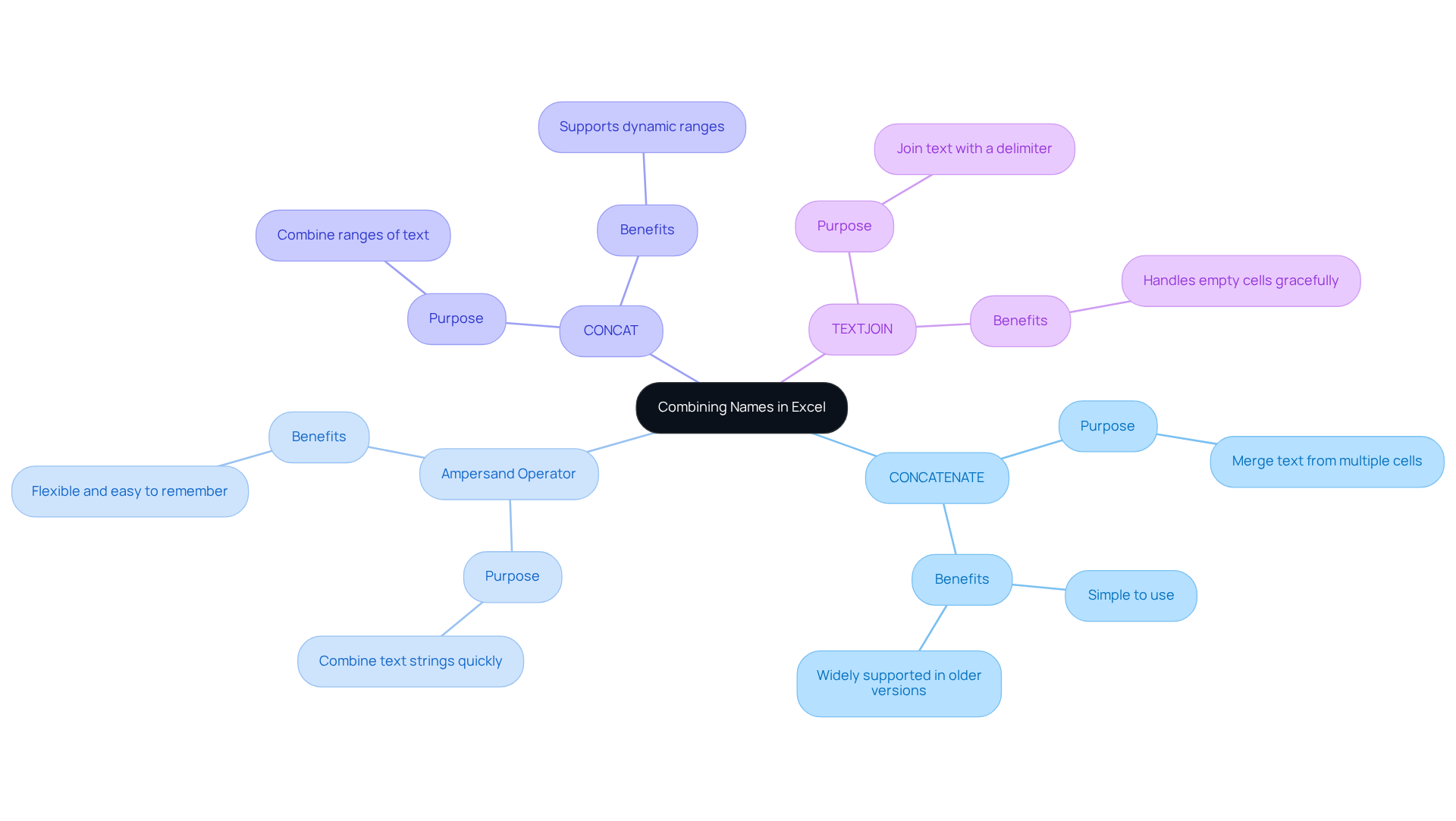 Each branch represents a different method for combining names in Excel. The central node is the main focus, while the branches show specific techniques. Read through to understand how each method can help you manage information more effectively. Each branch represents a different method for combining names in Excel. The central node is the main focus, while the branches show specific techniques. Read through to understand how each method can help you manage information more effectively.