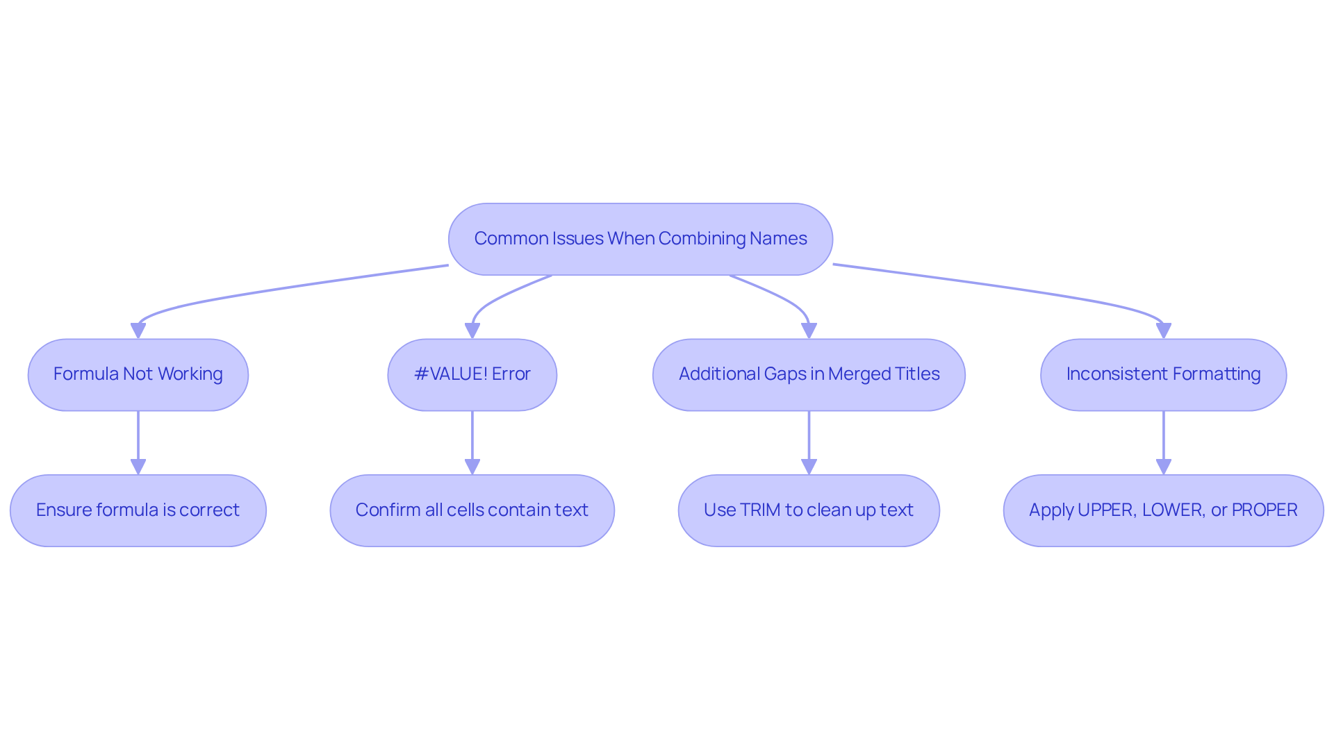 Each box represents a common problem when merging names in Excel, with arrows guiding you through the steps to resolve each issue. Follow the flow to enhance your spreadsheet skills! Each box represents a common problem when merging names in Excel, with arrows guiding you through the steps to resolve each issue. Follow the flow to enhance your spreadsheet skills!