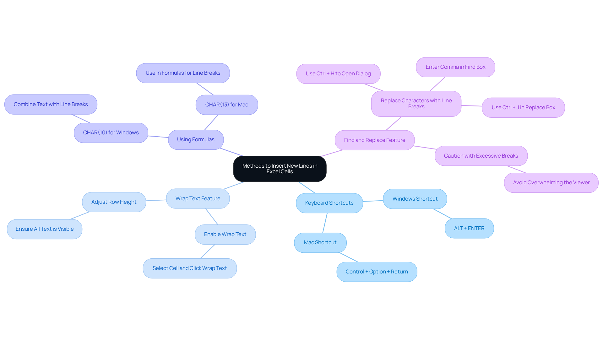 The central node represents the main topic, while each branch shows a different method. Follow the branches to learn about each technique and its specific instructions.