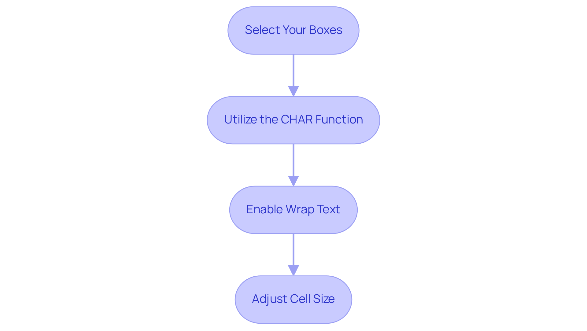 Each box represents a step in the process of adding dynamic line breaks in Excel. Follow the arrows to see the order in which you should complete each action.