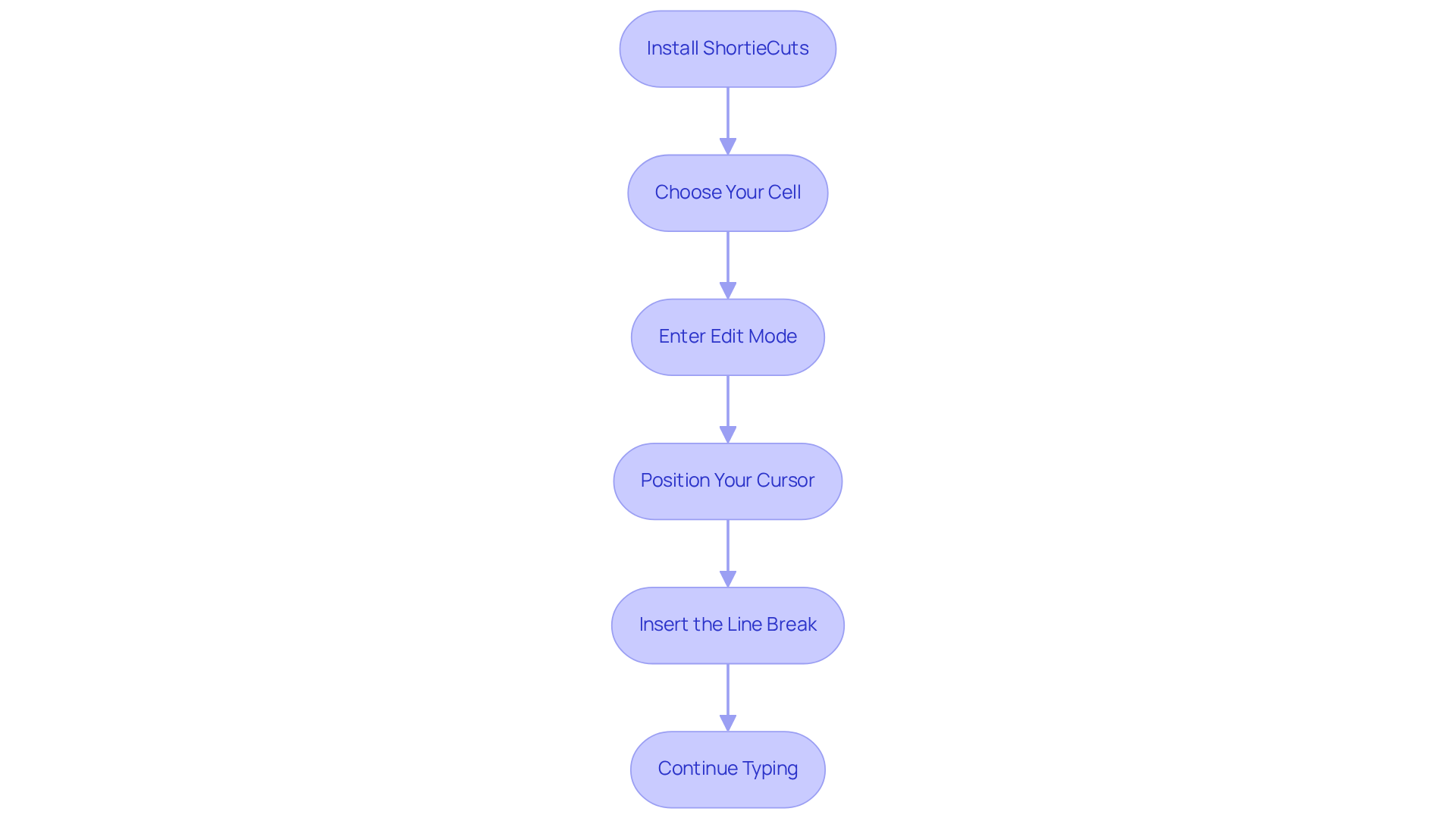 Each box represents a step in the process of inserting line breaks in Excel. Follow the arrows to see the order of actions you need to take, from installing the tool to continuing your typing after the line break.