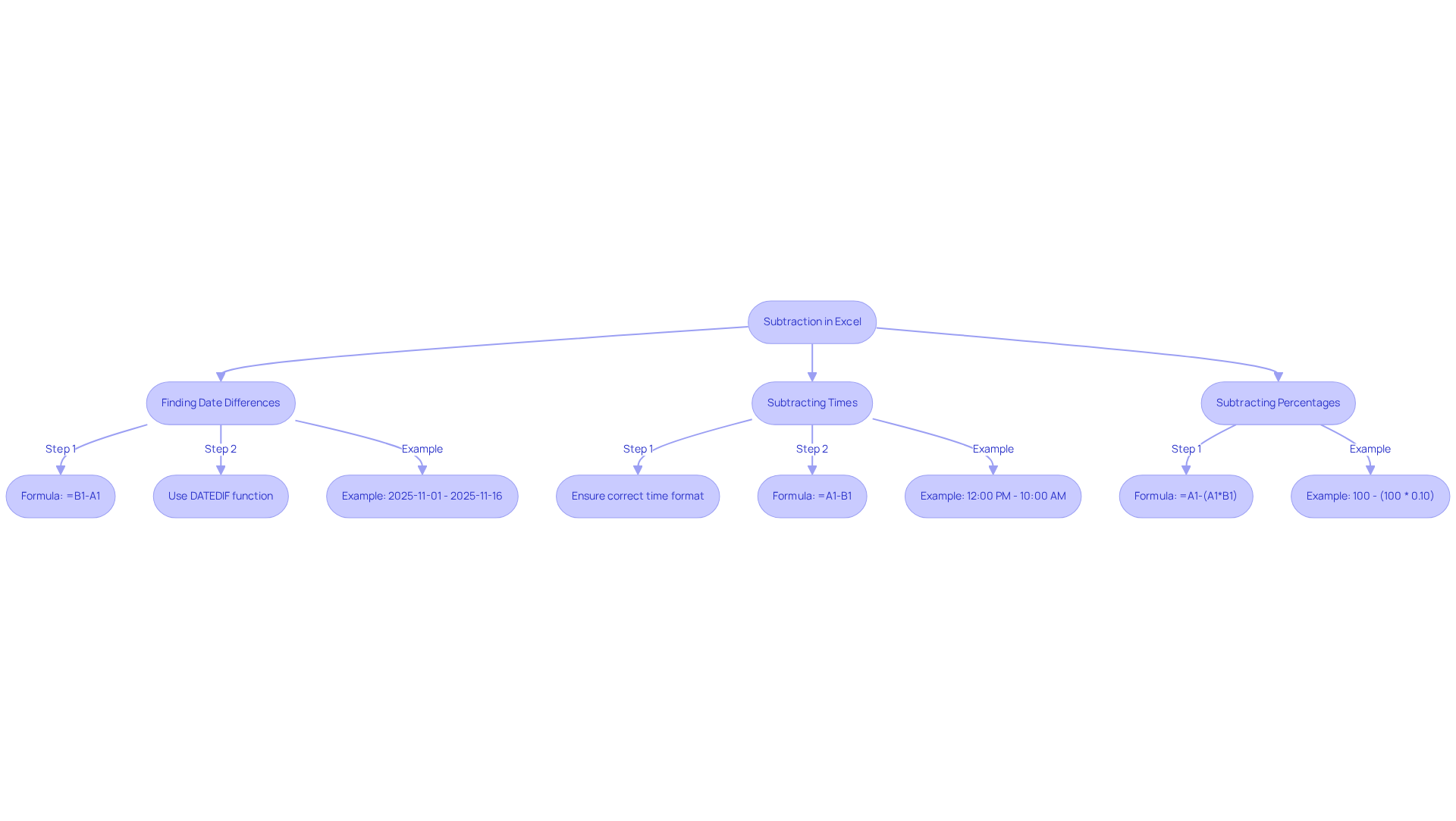 Follow the arrows to learn how to subtract dates, times, and percentages in Excel. Each branch shows a different method, with clear steps to guide you through the process.
