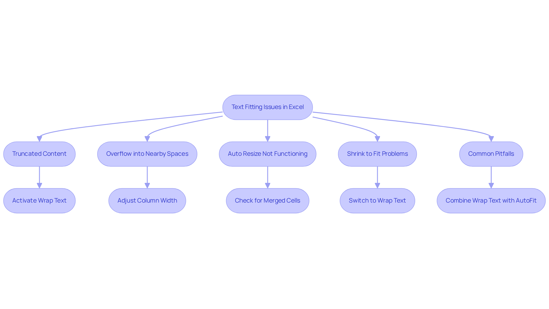 Each box represents a common text fitting issue in Excel. Follow the arrows to see the recommended solutions for each problem. This flowchart helps you navigate through troubleshooting steps effectively. Each box represents a common text fitting issue in Excel. Follow the arrows to see the recommended solutions for each problem. This flowchart helps you navigate through troubleshooting steps effectively.