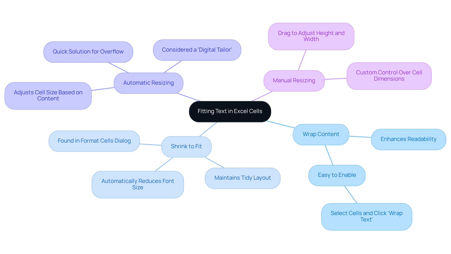 The central node represents the main topic, while each branch shows a different method for fitting text. The sub-branches provide additional details about each method, making it easy to understand how they work and when to use them. The central node represents the main topic, while each branch shows a different method for fitting text. The sub-branches provide additional details about each method, making it easy to understand how they work and when to use them.