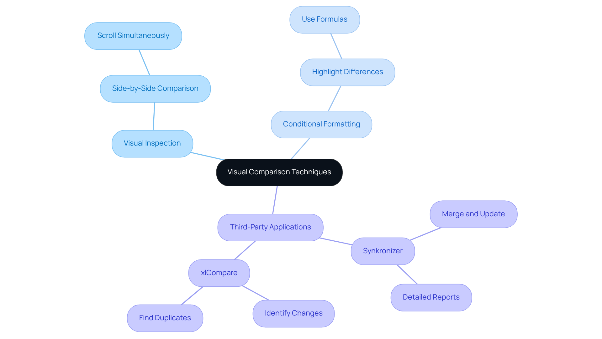 The center represents the main topic of visual comparison techniques, with branches leading to specific methods. Each method is explained in a sub-branch, making it easy to understand how to enhance your comparison process. The center represents the main topic of visual comparison techniques, with branches leading to specific methods. Each method is explained in a sub-branch, making it easy to understand how to enhance your comparison process.