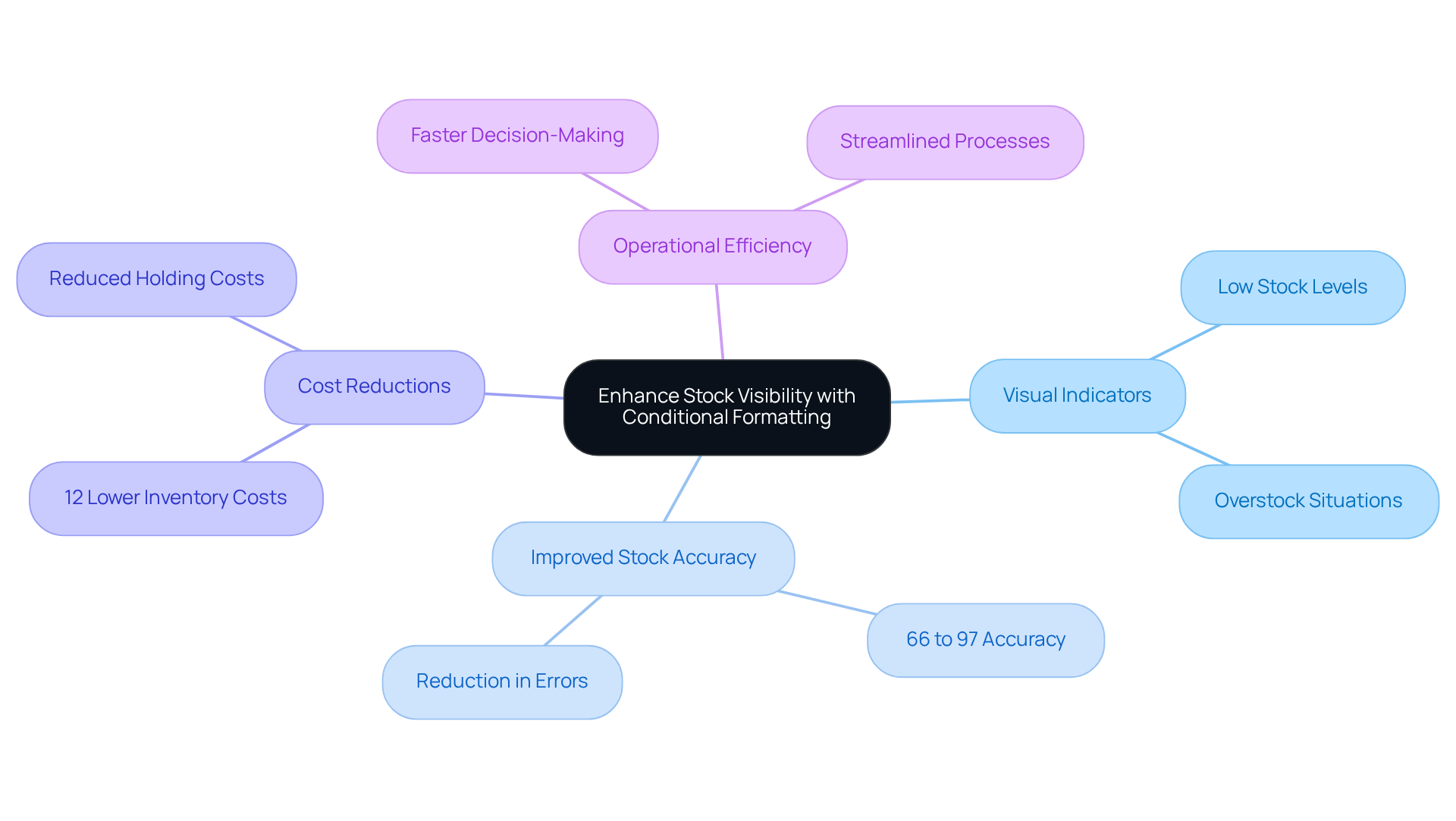 The central node represents the main topic, while the branches show different benefits and metrics related to using conditional formatting in stock management. Each color-coded branch helps you quickly identify key areas of focus.