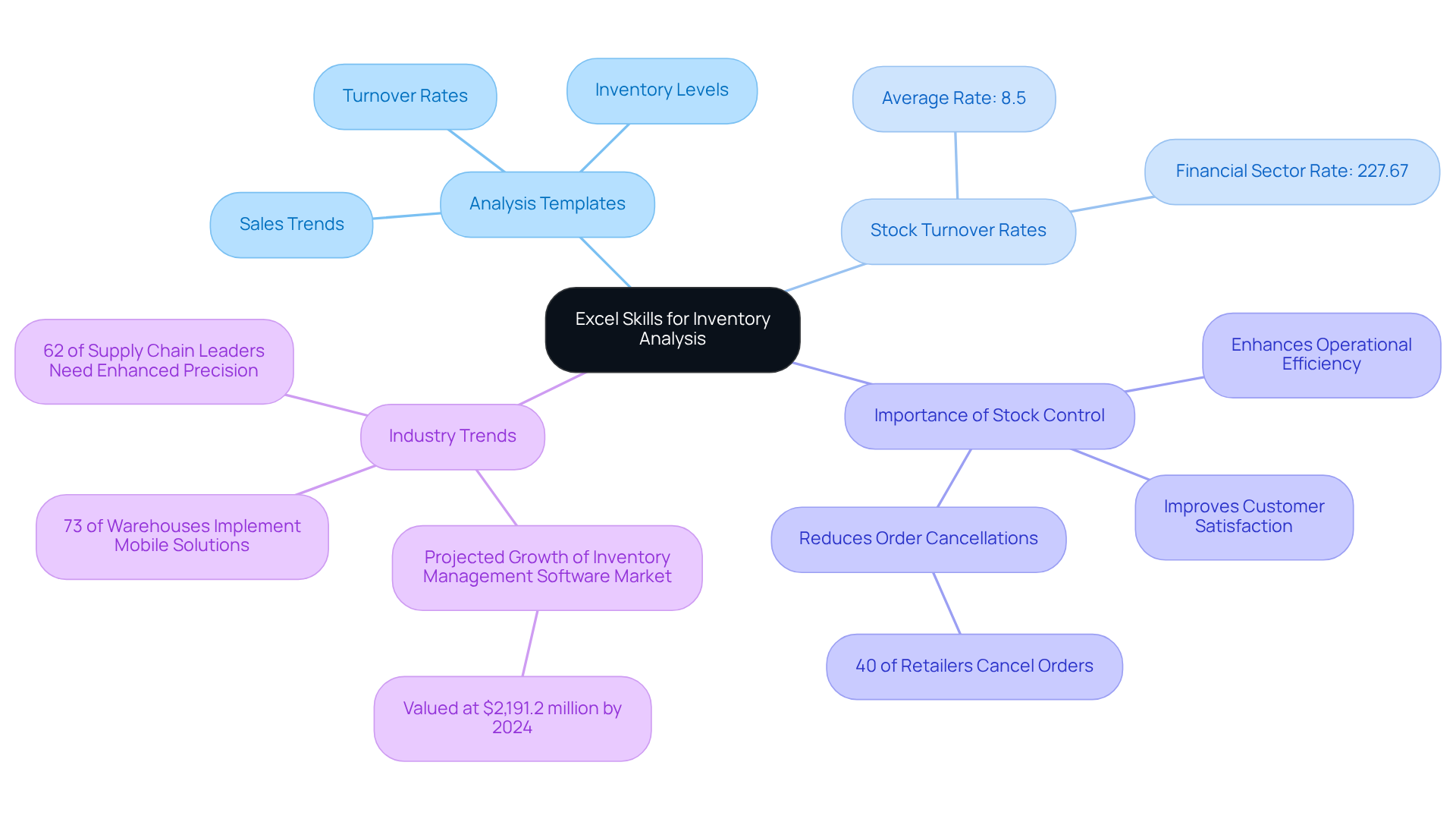 The central node represents the main topic, while branches show key areas of focus. Each sub-branch provides specific insights or data points related to inventory analysis using Excel.