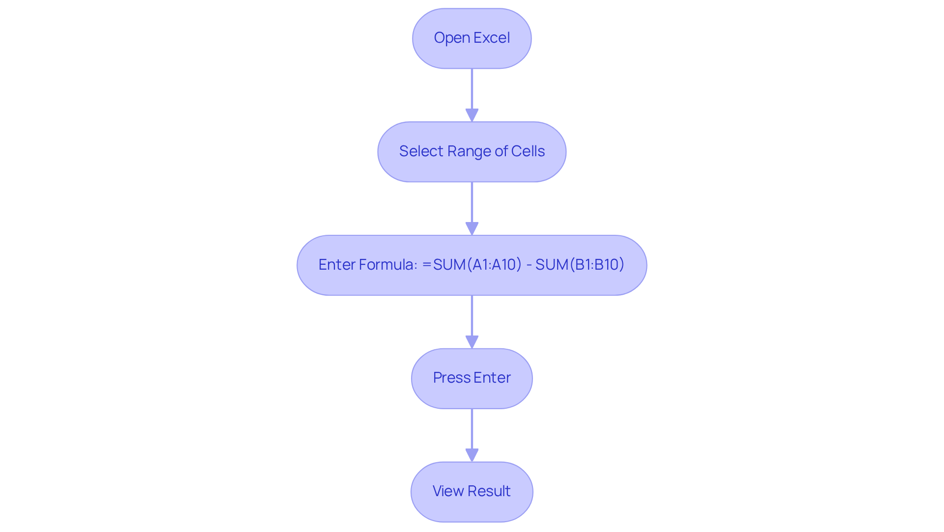 Follow the arrows to see each step in the process of using AutoSum for subtraction. Each box represents an action you need to take to calculate differences in your data.