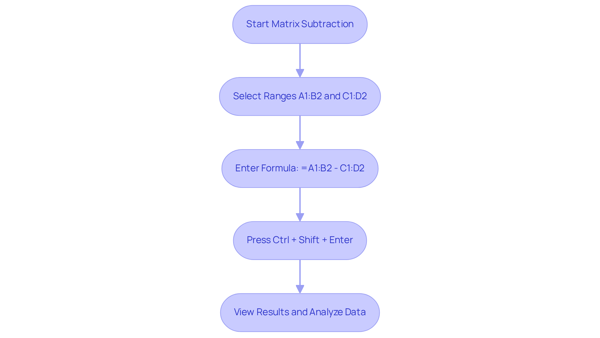 This flowchart guides you through the steps to perform matrix subtraction in Excel. Each box represents an action you need to take, and the arrows show the order in which to do them. Follow the steps to efficiently compare datasets and enhance your financial analysis.