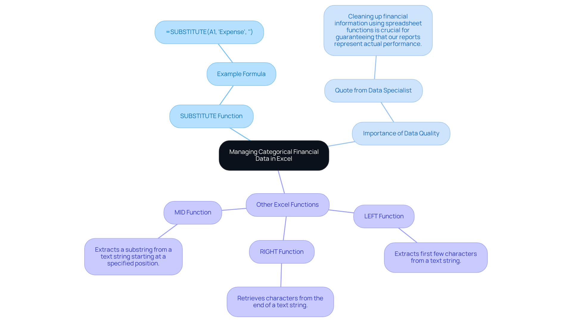 The central node represents the main topic, while the branches show key functions and concepts related to managing financial data. Each color-coded branch helps you easily identify different areas of focus.
