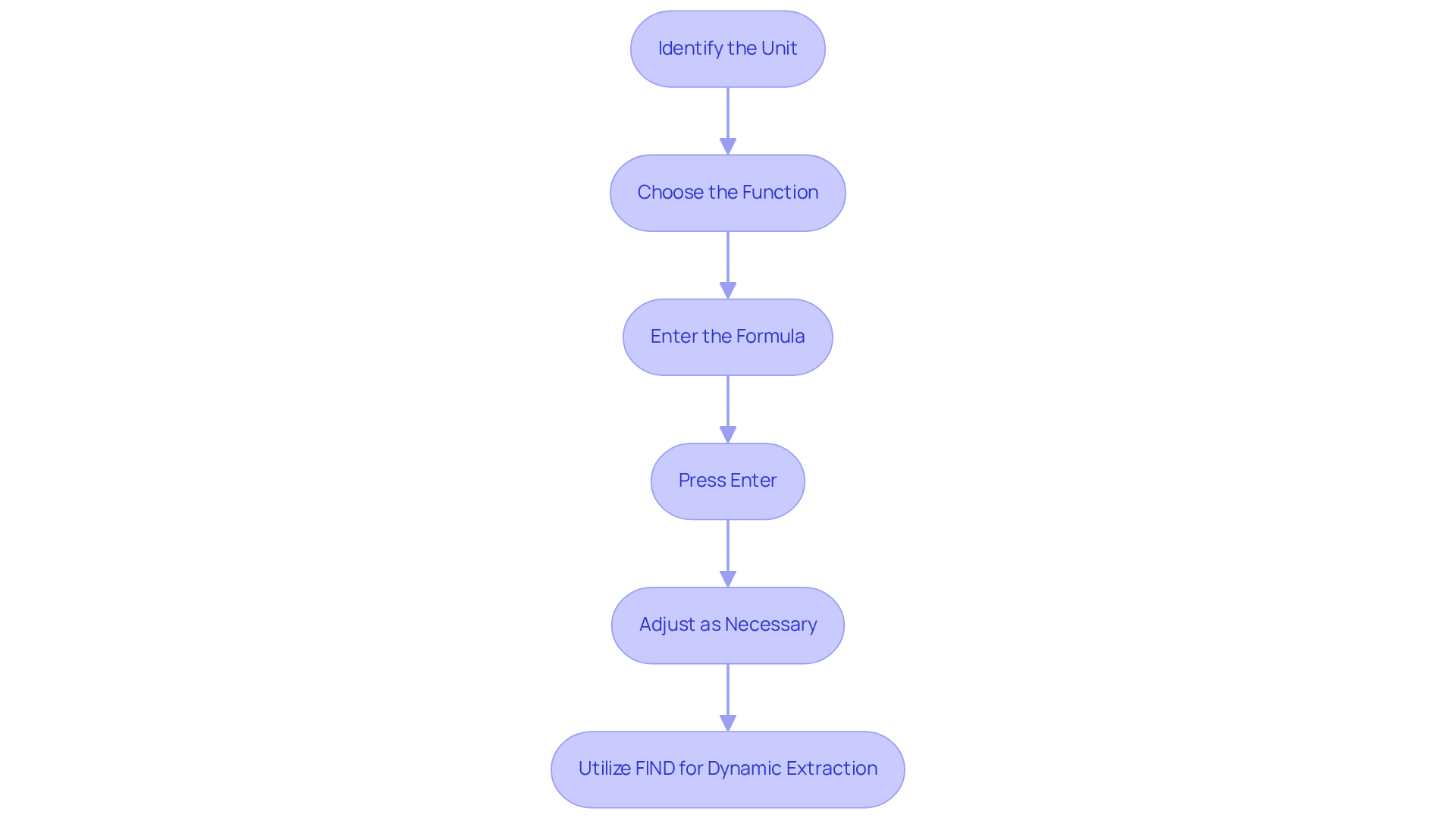Each box represents a step in the process of extracting text from Excel. Follow the arrows to see how to move from one step to the next, ensuring you understand the sequence of actions required. Each box represents a step in the process of extracting text from Excel. Follow the arrows to see how to move from one step to the next, ensuring you understand the sequence of actions required.
