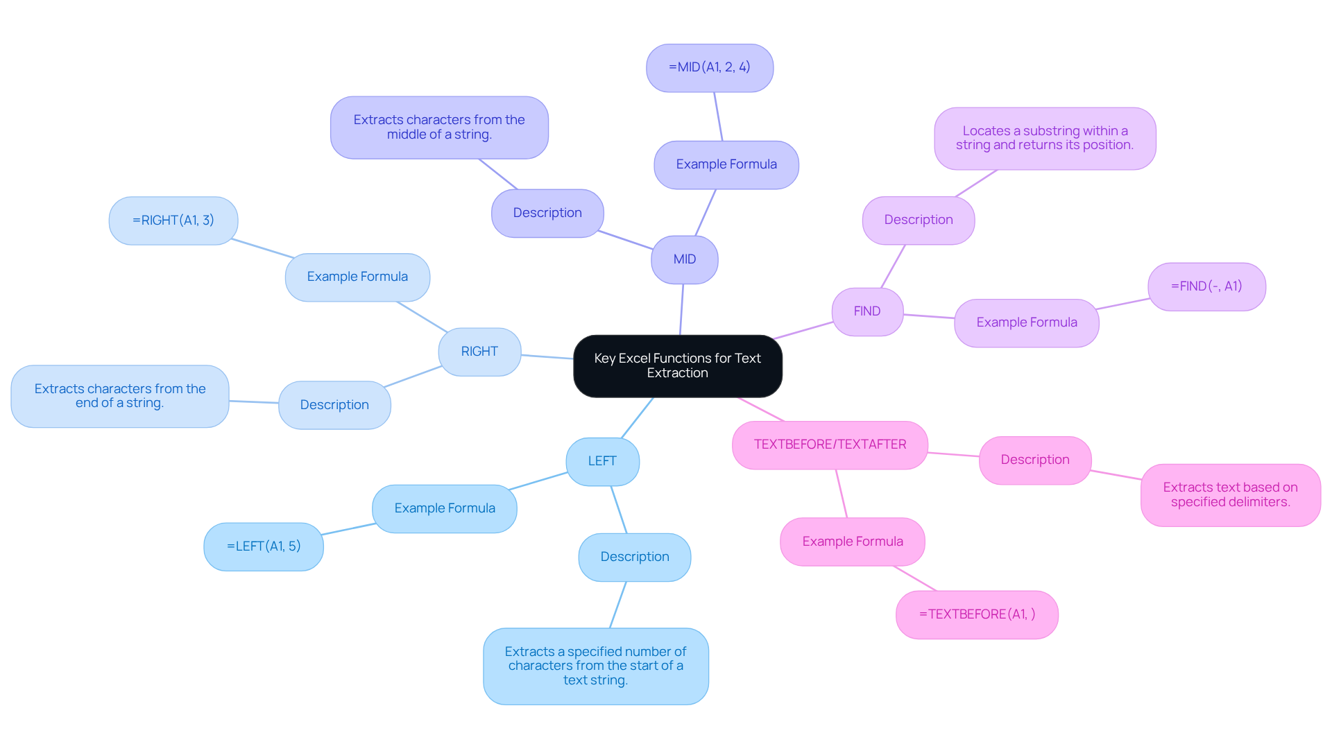 The central node represents the main topic, while each branch shows a specific function. The sub-branches provide details and examples, helping you understand how to use each function effectively. The central node represents the main topic, while each branch shows a specific function. The sub-branches provide details and examples, helping you understand how to use each function effectively.