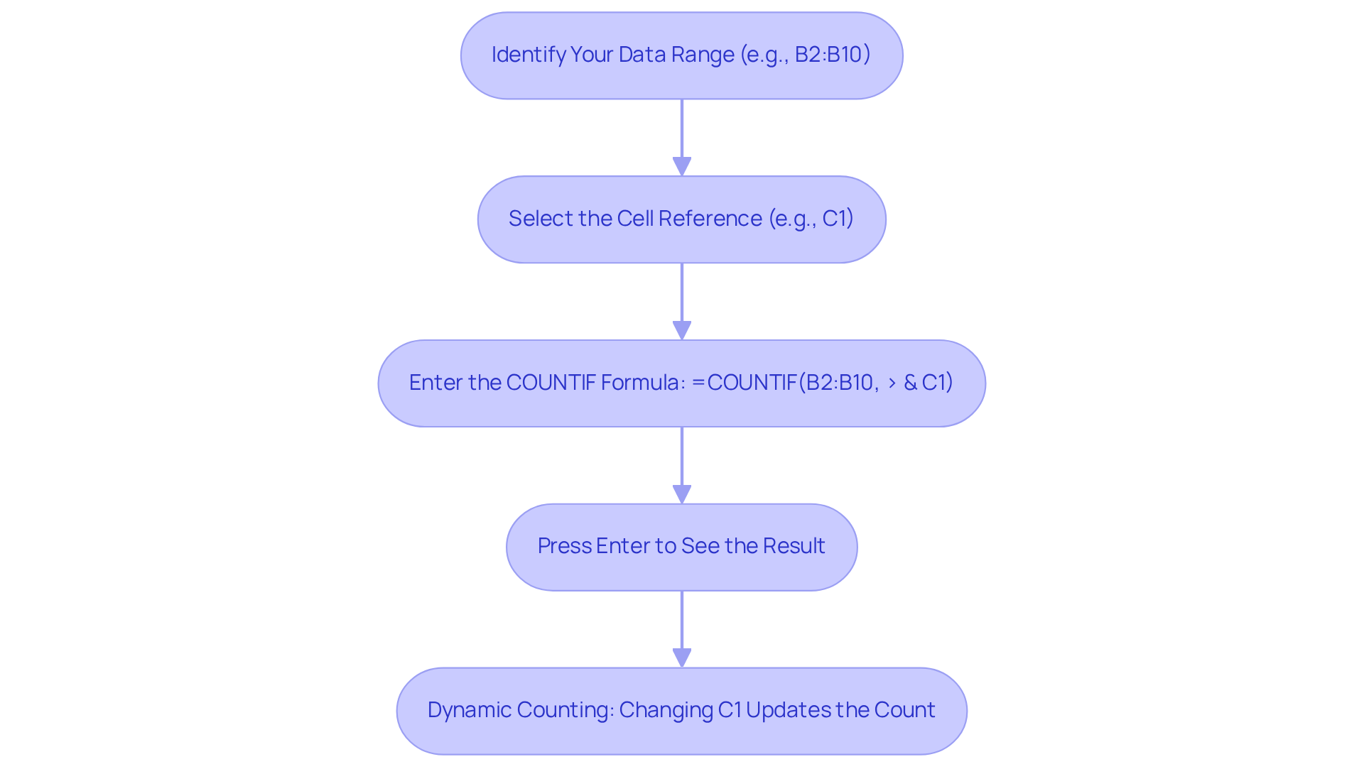 Each box represents a step in the process of using the COUNTIF function. Follow the arrows to see how to count values greater than a specific reference, from identifying your data to seeing the results. Each box represents a step in the process of using the COUNTIF function. Follow the arrows to see how to count values greater than a specific reference, from identifying your data to seeing the results.