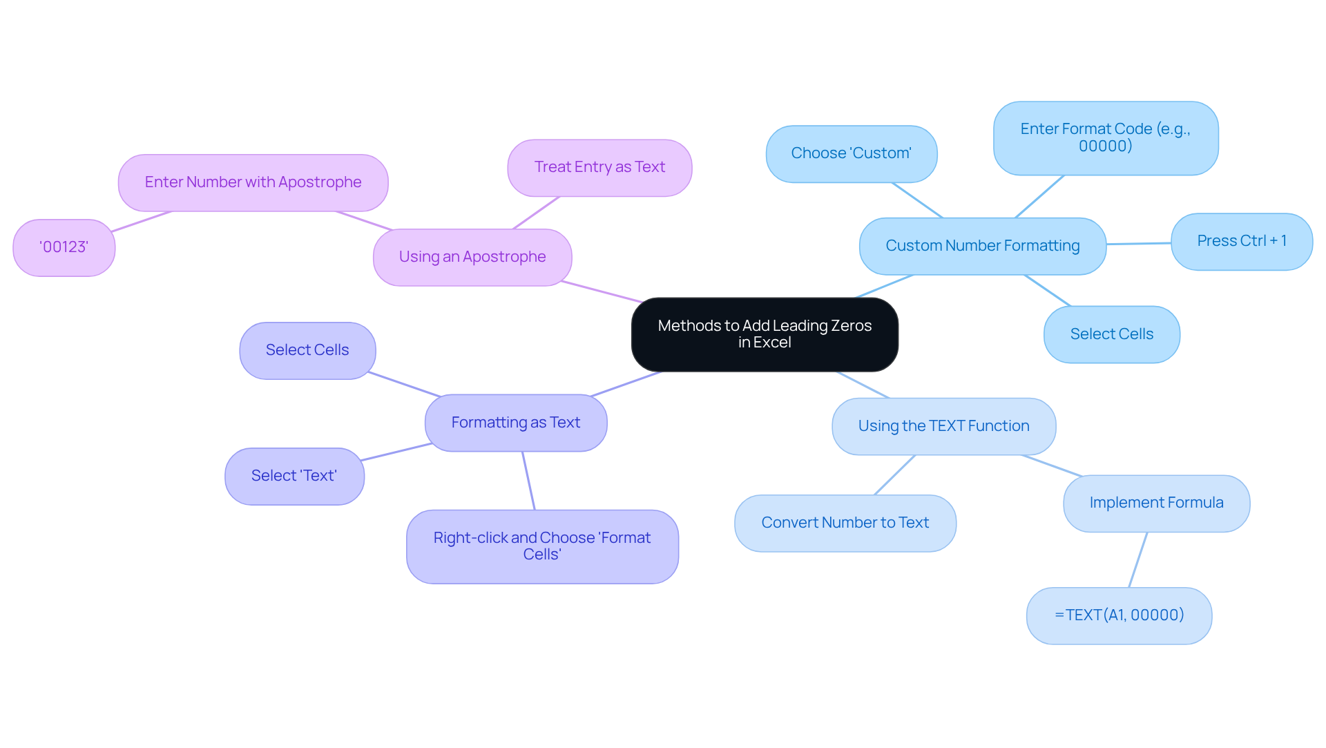 The central node represents the main topic, while each branch shows a different method. Follow the branches to see the steps for each method, making it easy to understand how to implement leading zeros in your data. The central node represents the main topic, while each branch shows a different method. Follow the branches to see the steps for each method, making it easy to understand how to implement leading zeros in your data.