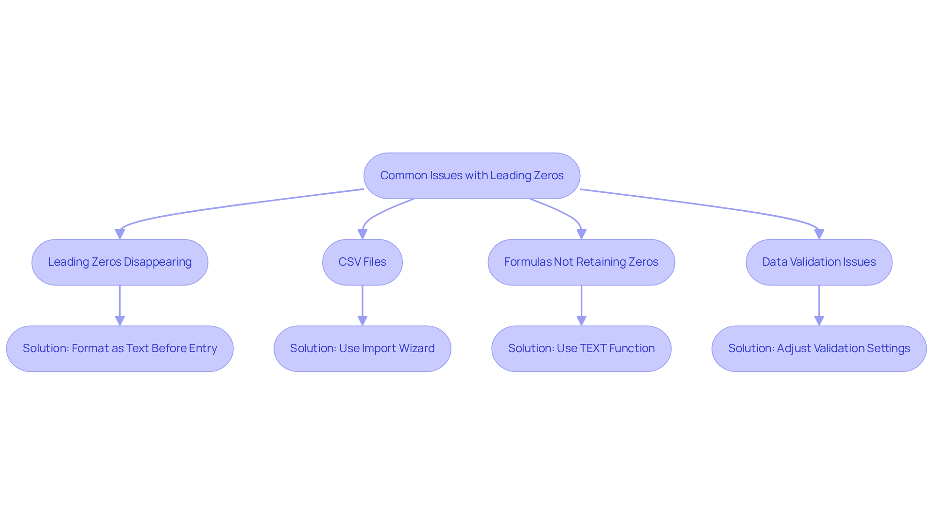 Each box represents a common issue with leading zeros in Excel. Follow the arrows to see the recommended solutions for each problem. The flowchart guides you through the troubleshooting process step-by-step. Each box represents a common issue with leading zeros in Excel. Follow the arrows to see the recommended solutions for each problem. The flowchart guides you through the troubleshooting process step-by-step.
