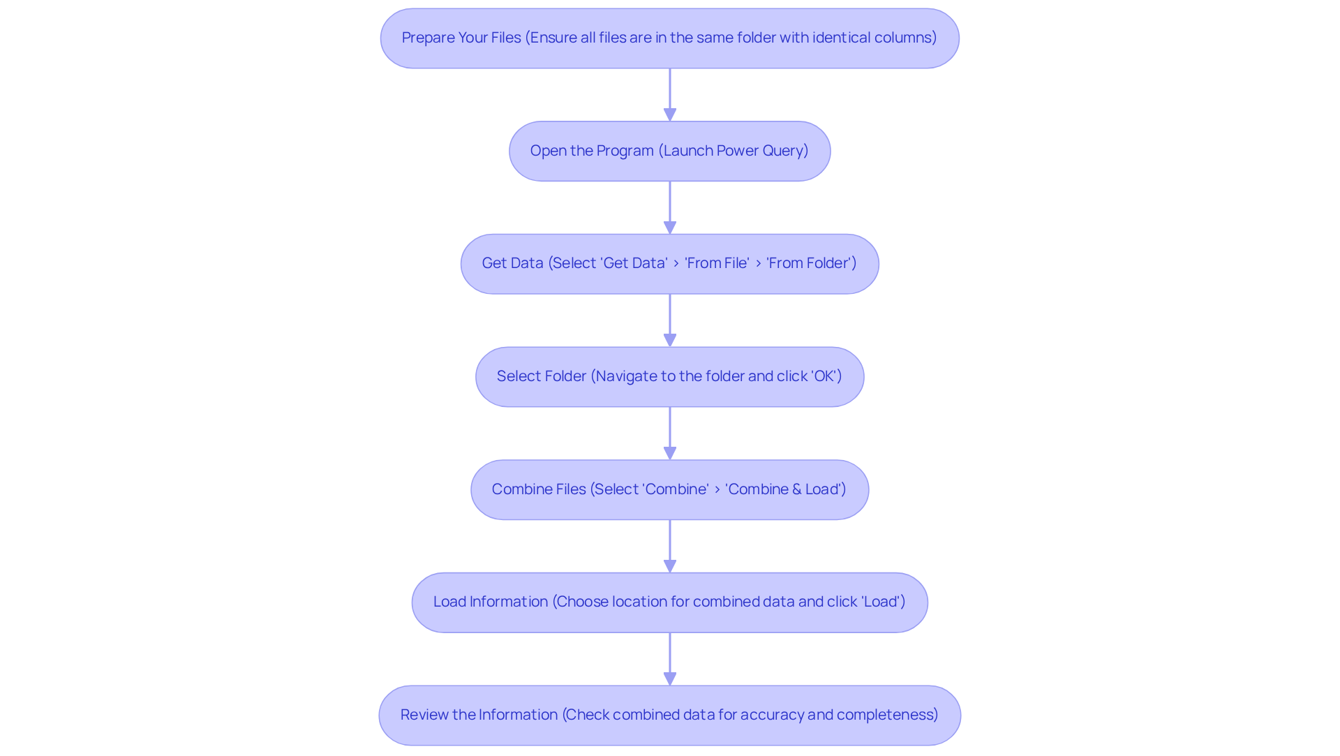 Each box represents a step in the process of merging Excel files. Follow the arrows to see the order of actions needed to successfully combine your files. Each box represents a step in the process of merging Excel files. Follow the arrows to see the order of actions needed to successfully combine your files.