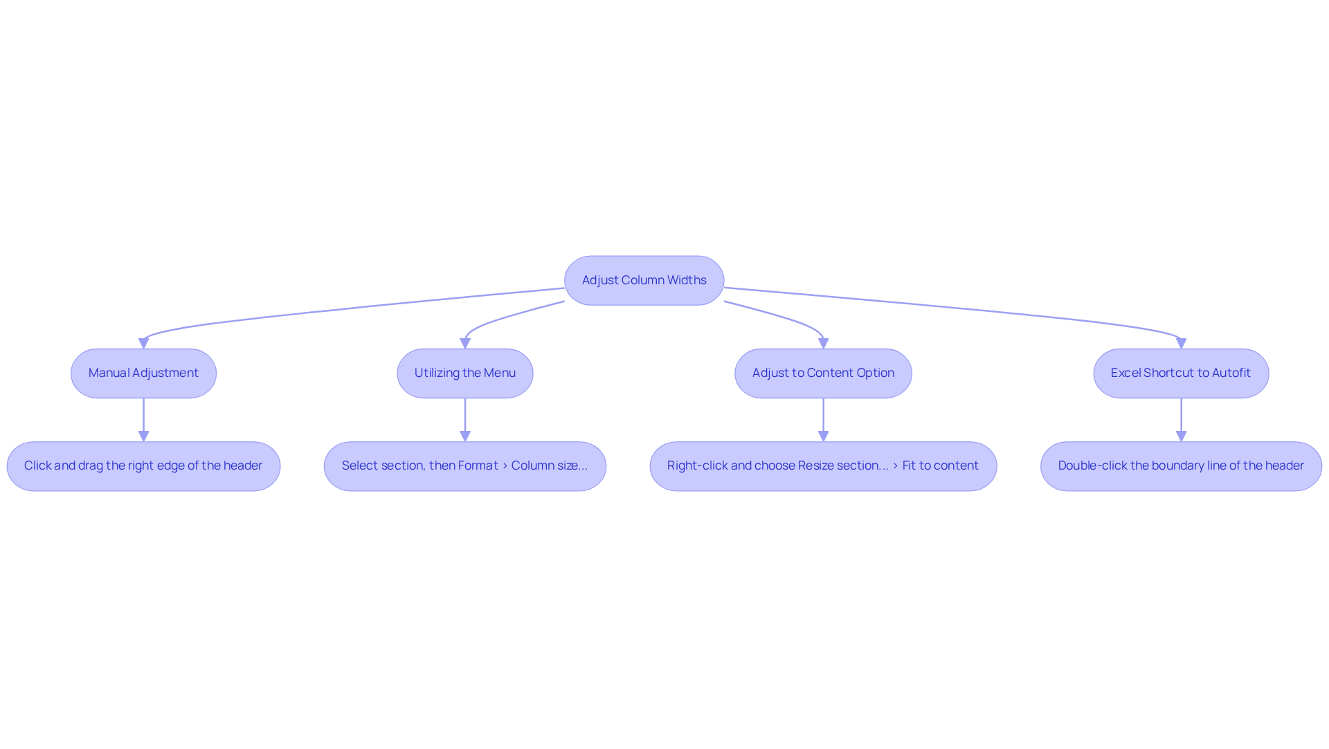 This flowchart shows different ways to adjust column widths. Each branch represents a method, and you can follow the arrows to see how to implement each one. This flowchart shows different ways to adjust column widths. Each branch represents a method, and you can follow the arrows to see how to implement each one.