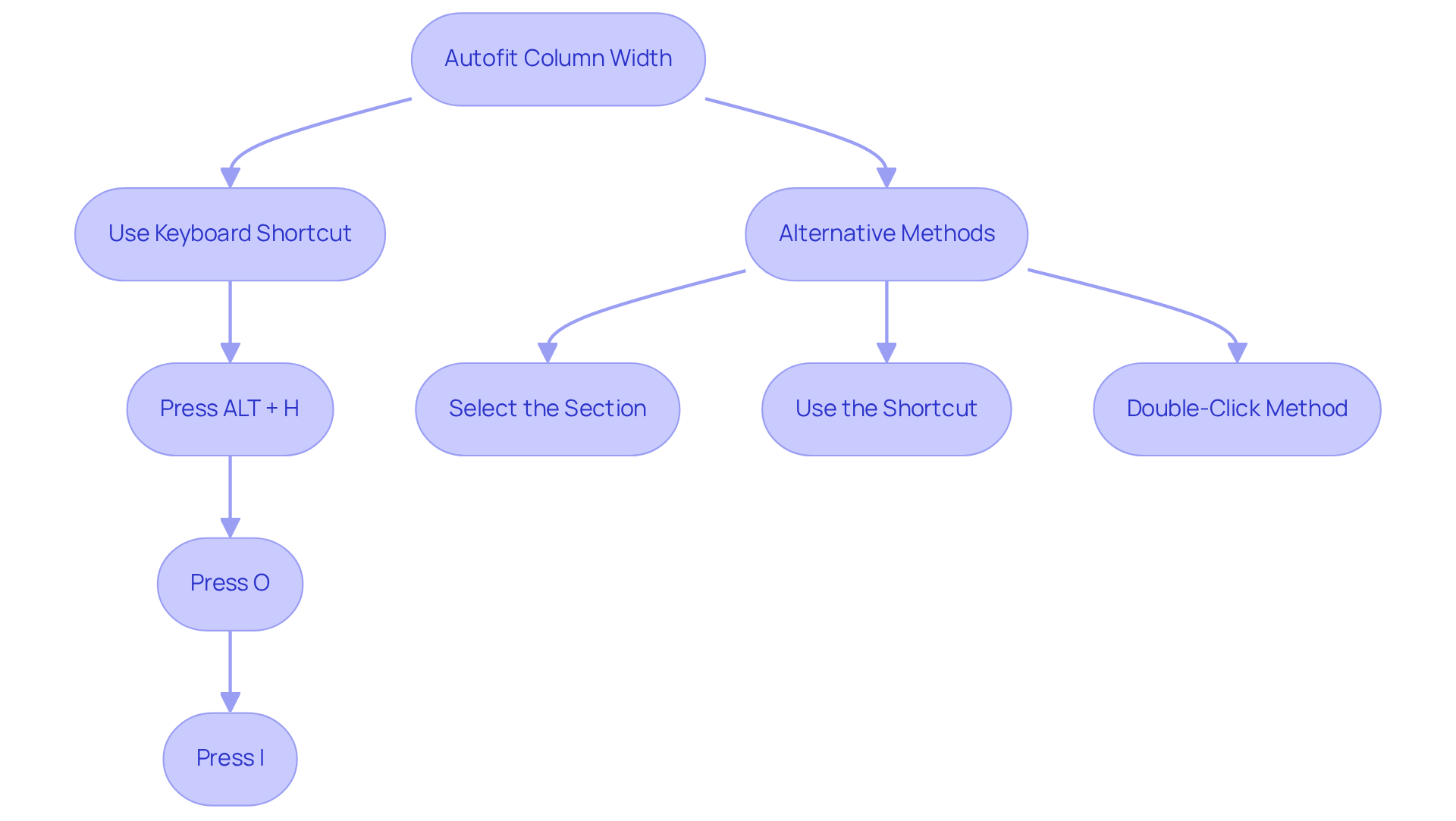 Follow the arrows to see how to use keyboard shortcuts for autofitting columns in Google Sheets. Each box represents a step or method you can take to resize your columns effectively. Follow the arrows to see how to use keyboard shortcuts for autofitting columns in Google Sheets. Each box represents a step or method you can take to resize your columns effectively.