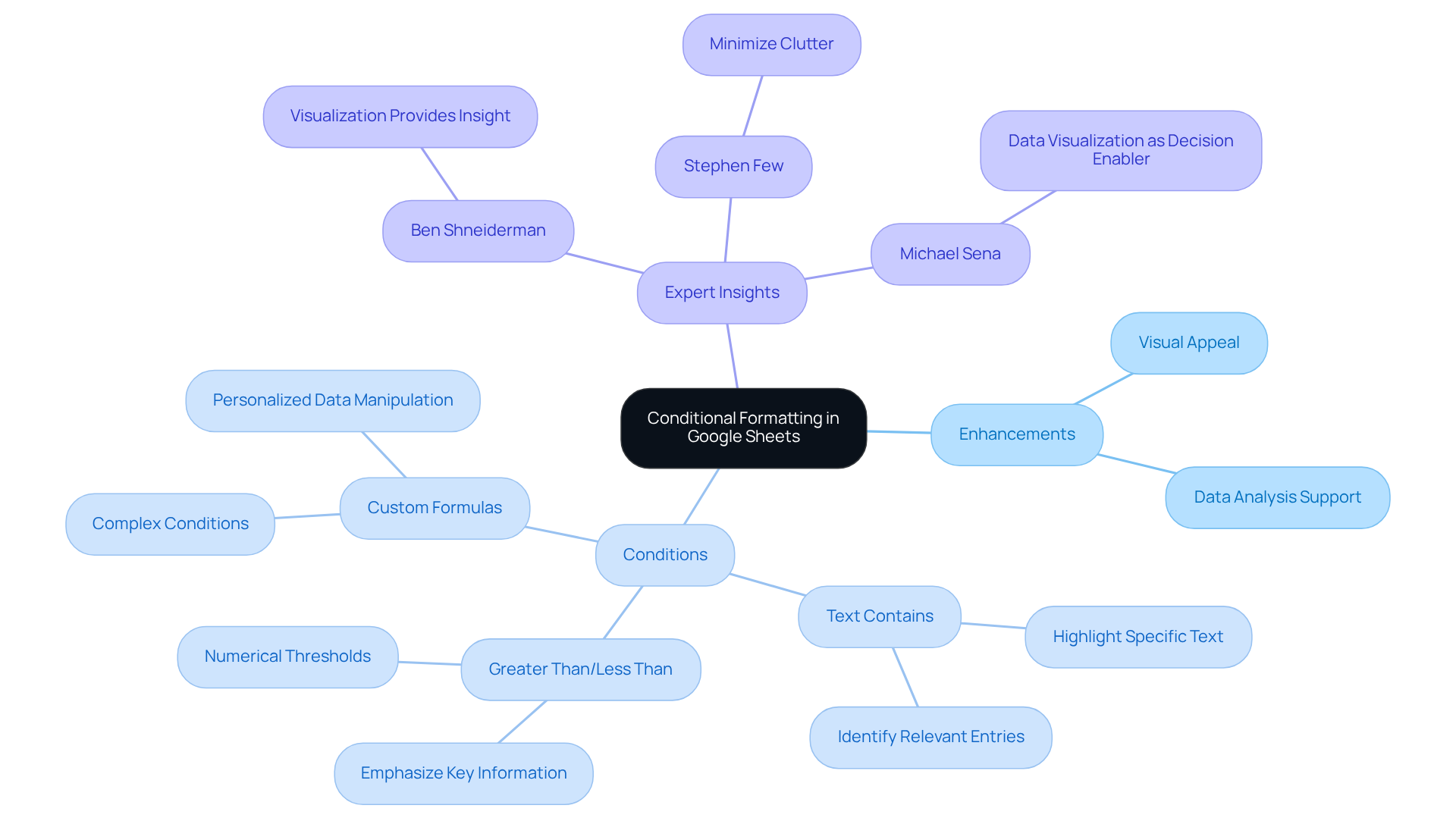 The central node represents the main topic, while branches show different aspects of conditional formatting. Each color-coded branch helps you quickly identify key areas of focus, making it easier to grasp how conditional formatting can enhance data visualization. The central node represents the main topic, while branches show different aspects of conditional formatting. Each color-coded branch helps you quickly identify key areas of focus, making it easier to grasp how conditional formatting can enhance data visualization.