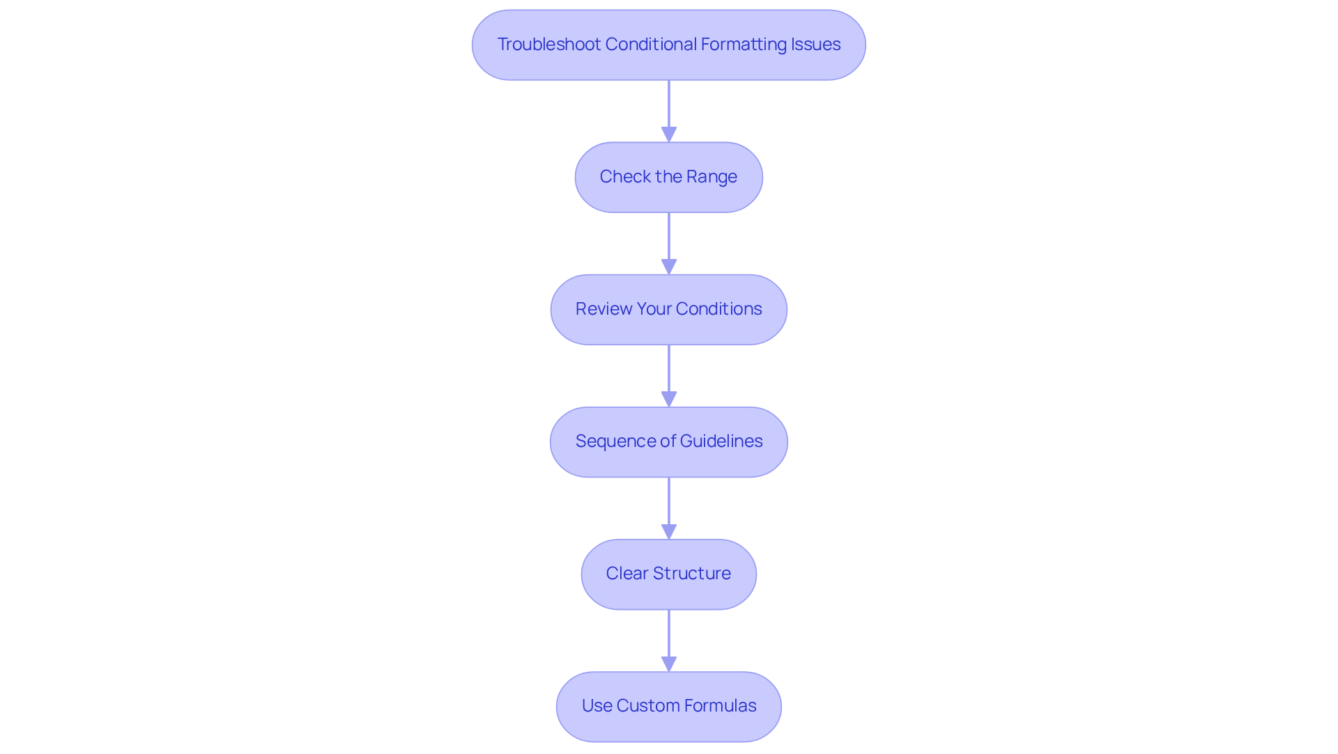 Follow the arrows to troubleshoot your conditional formatting issues. Each box represents a step you can take to resolve common problems, starting from checking your range to using custom formulas for complex conditions. Follow the arrows to troubleshoot your conditional formatting issues. Each box represents a step you can take to resolve common problems, starting from checking your range to using custom formulas for complex conditions.