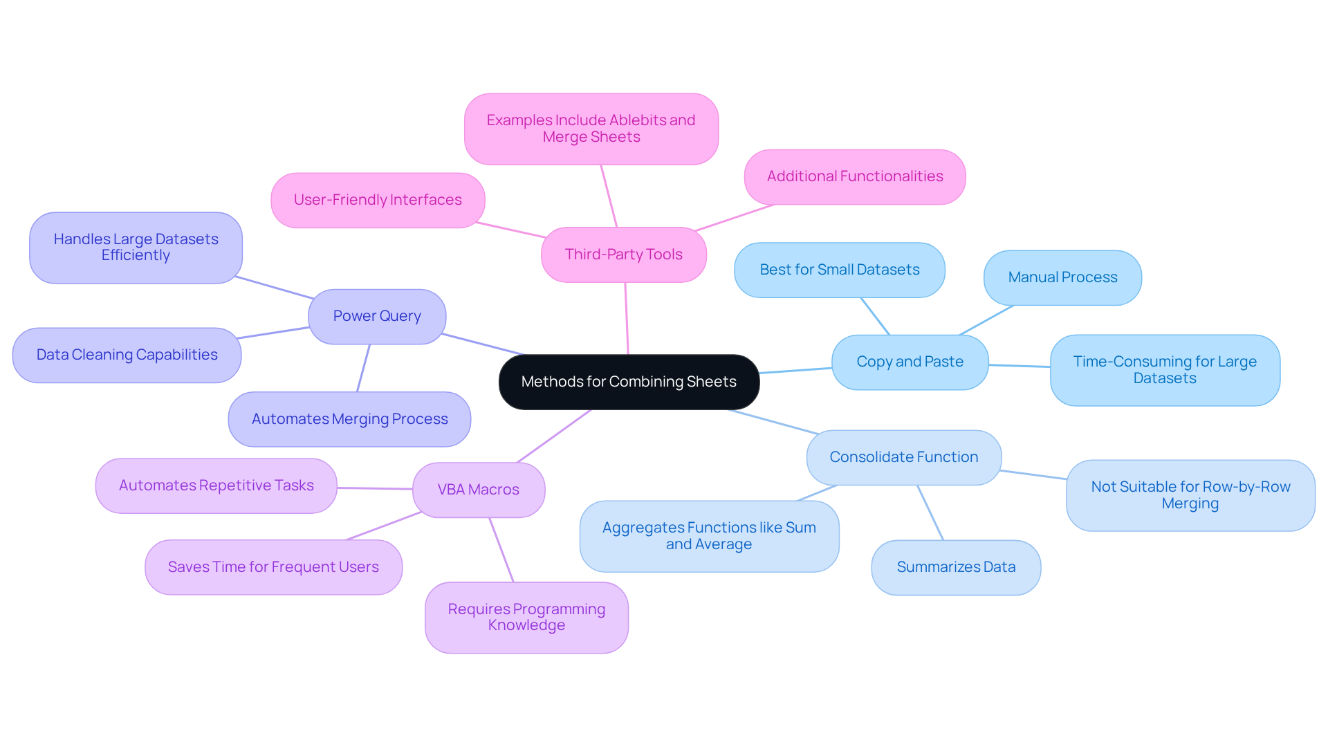 The central node represents the main topic of combining sheets, while each branch shows a different method. Follow the branches to learn about each method's unique features and how they can help you. The central node represents the main topic of combining sheets, while each branch shows a different method. Follow the branches to learn about each method's unique features and how they can help you.