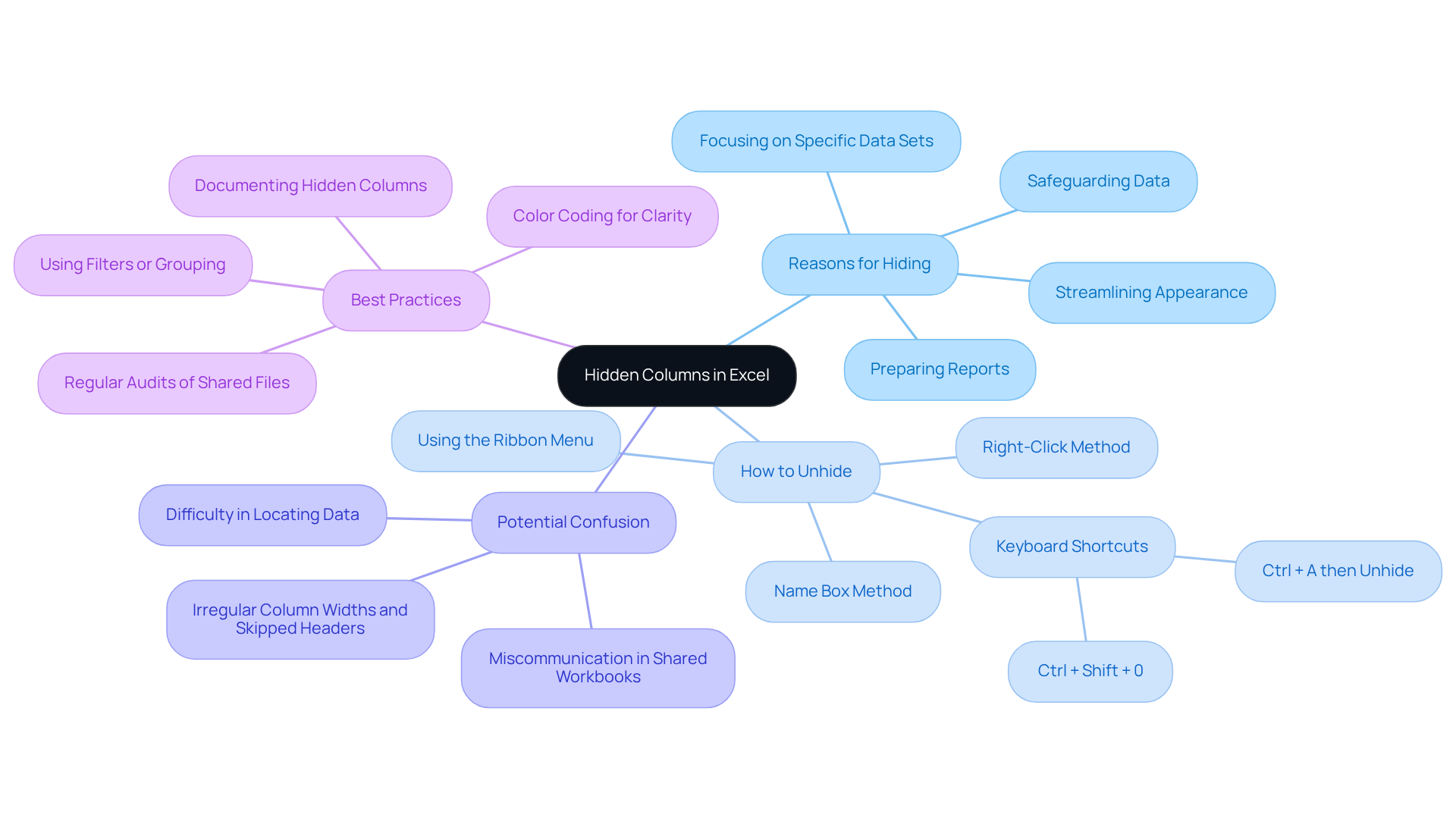 The central node represents the main topic of hidden columns, while the branches show related ideas and practices. Each color-coded branch helps you quickly identify different aspects of managing hidden columns. The central node represents the main topic of hidden columns, while the branches show related ideas and practices. Each color-coded branch helps you quickly identify different aspects of managing hidden columns.