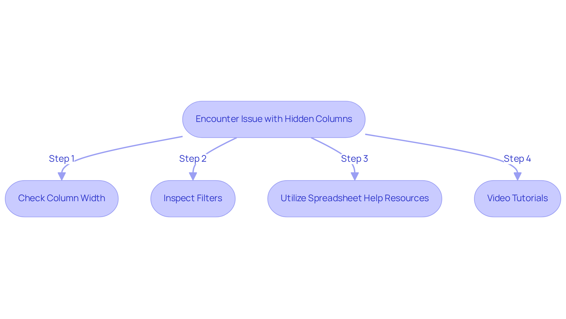 Follow the arrows to troubleshoot hidden columns in Excel. Each box represents a step you can take to resolve the issue, guiding you through the process. Follow the arrows to troubleshoot hidden columns in Excel. Each box represents a step you can take to resolve the issue, guiding you through the process.