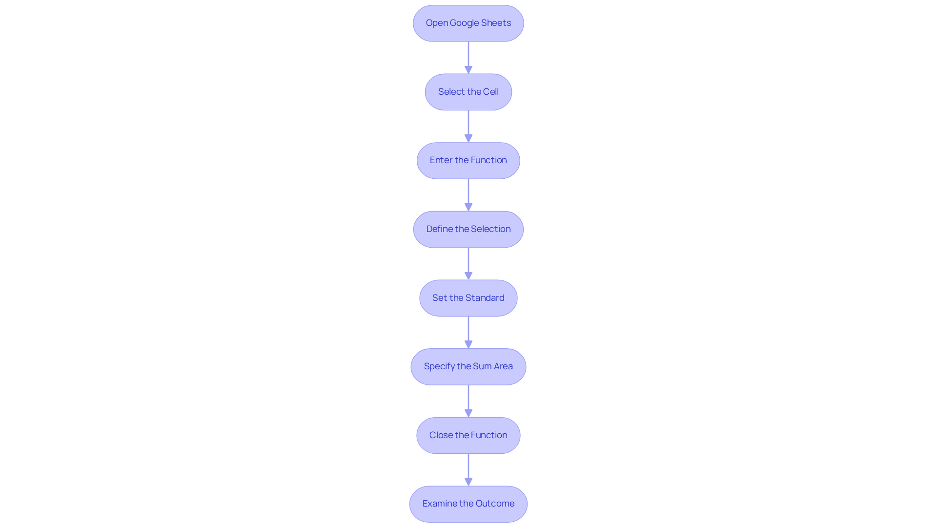 Each box represents a step in the process of using the SUMIF function. Follow the arrows to see how to move from one step to the next until you achieve the final result. Each box represents a step in the process of using the SUMIF function. Follow the arrows to see how to move from one step to the next until you achieve the final result.